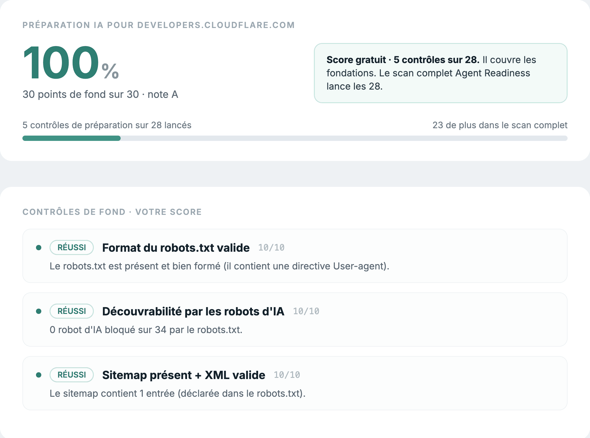 Résultat du scan gratuit de préparation IA de geotoolbox pour developers.cloudflare.com : note A à 100 %, avec les contrôles de fond réussis : format du robots.txt valide, découvrabilité par les robots d'IA avec 0 robot bloqué sur 34, et sitemap présent et valide.
