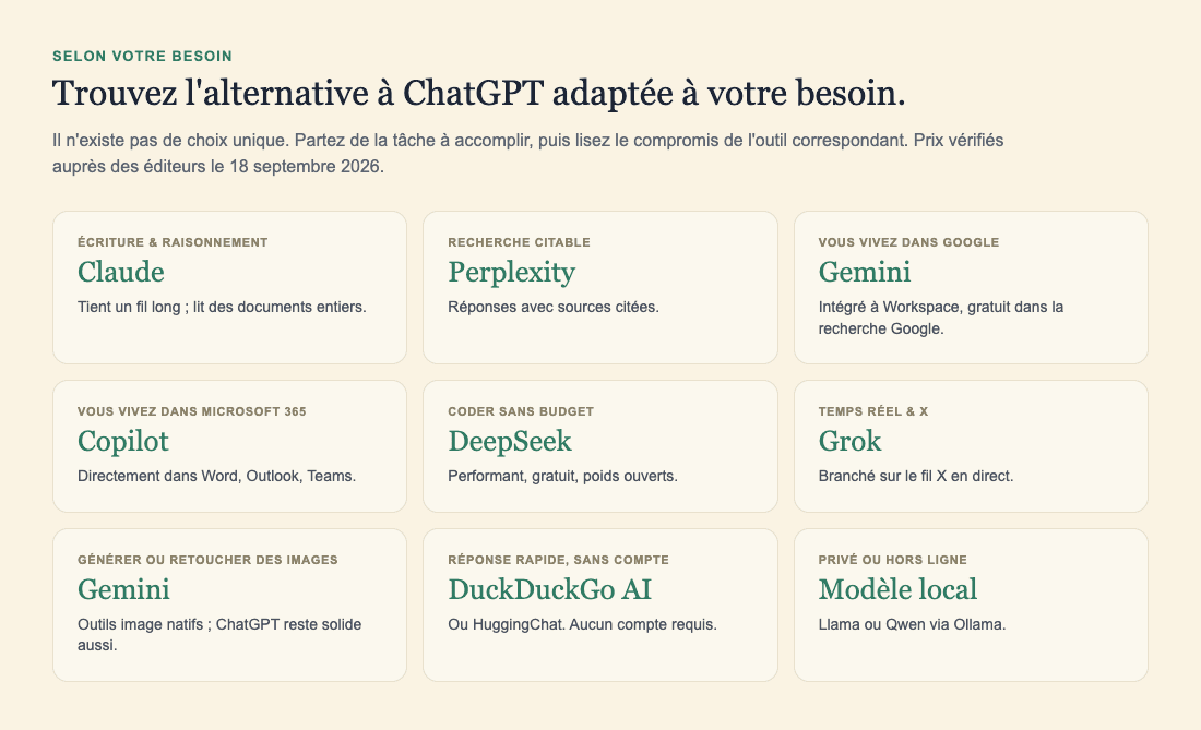 Carte de décision associant les alternatives à ChatGPT à neuf usages : Claude pour l'écriture et le raisonnement, Perplexity pour la recherche citable, Gemini pour les utilisateurs de Google et les images, Copilot pour Microsoft 365, DeepSeek pour coder avec un petit budget, Grok pour le temps réel et X, DuckDuckGo AI ou HuggingChat pour une réponse sans compte, et un modèle local pour un usage privé ou hors ligne.