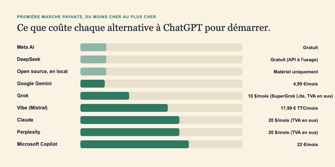 Diagramme en barres classant neuf alternatives à ChatGPT par palier payant le moins cher, du gratuit (Meta AI, DeepSeek, open source local) à 4,99 €/mois (Gemini) et 10 $/mois (SuperGrok Lite de Grok), puis Vibe (Mistral) à 17,99 € TTC/mois, Claude et Perplexity à égalité à 20 $/mois et Microsoft Copilot à 22 €/mois.