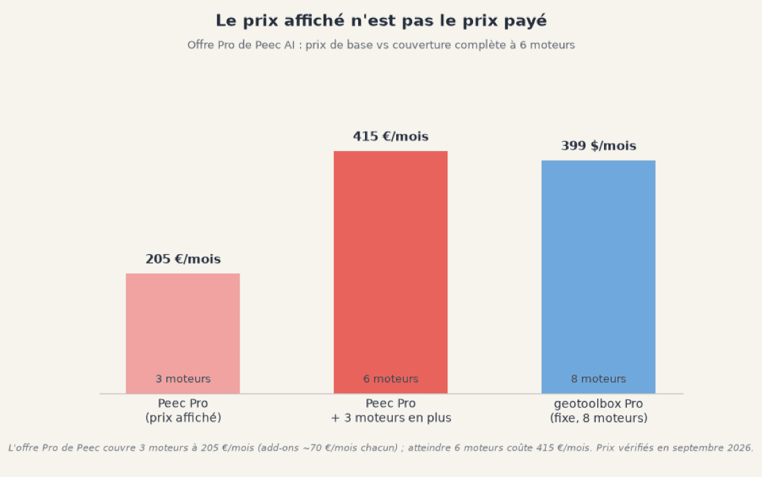 Prix de base de l'offre Pro de Peec AI à 205 €/mois pour 3 moteurs, contre 415 €/mois pour en ajouter trois de plus à environ 70 € chacun, comparé au prix fixe de geotoolbox Pro à 399 $/mois pour les 8 moteurs.