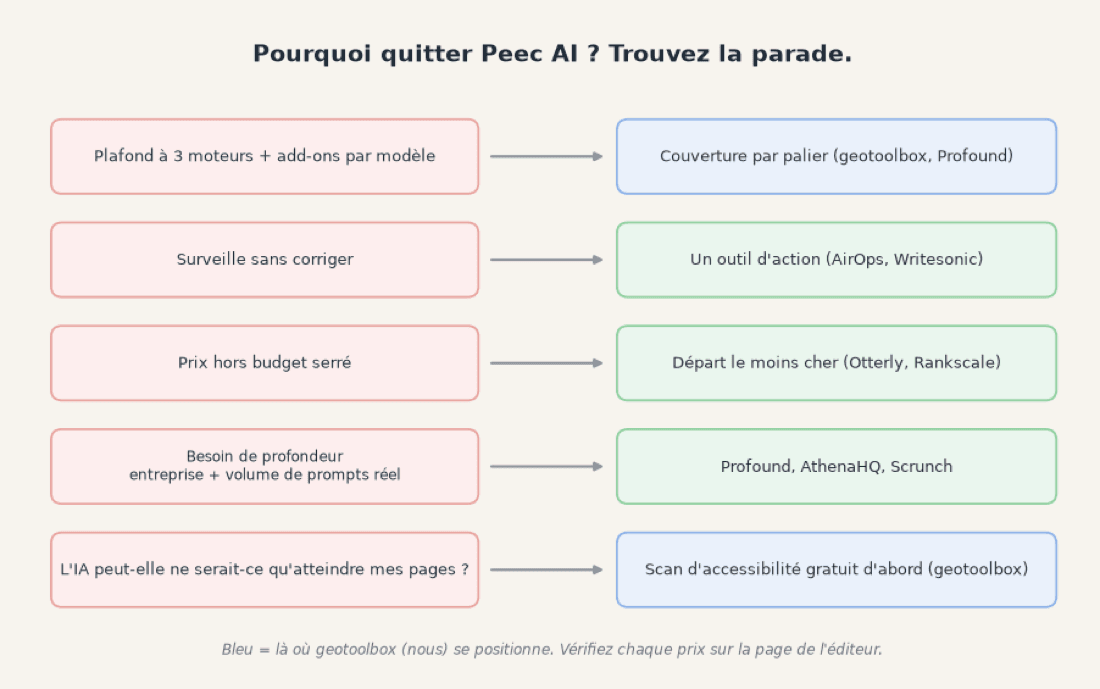 Cinq raisons de quitter Peec AI, chacune associée à l'alternative correspondante : le plafond à trois moteurs vers une couverture facturée par palier, la surveillance seule vers un outil d'action, le prix vers le départ le moins cher, la profondeur entreprise vers Profound ou AthenaHQ, et l'accessibilité vers un scan gratuit.