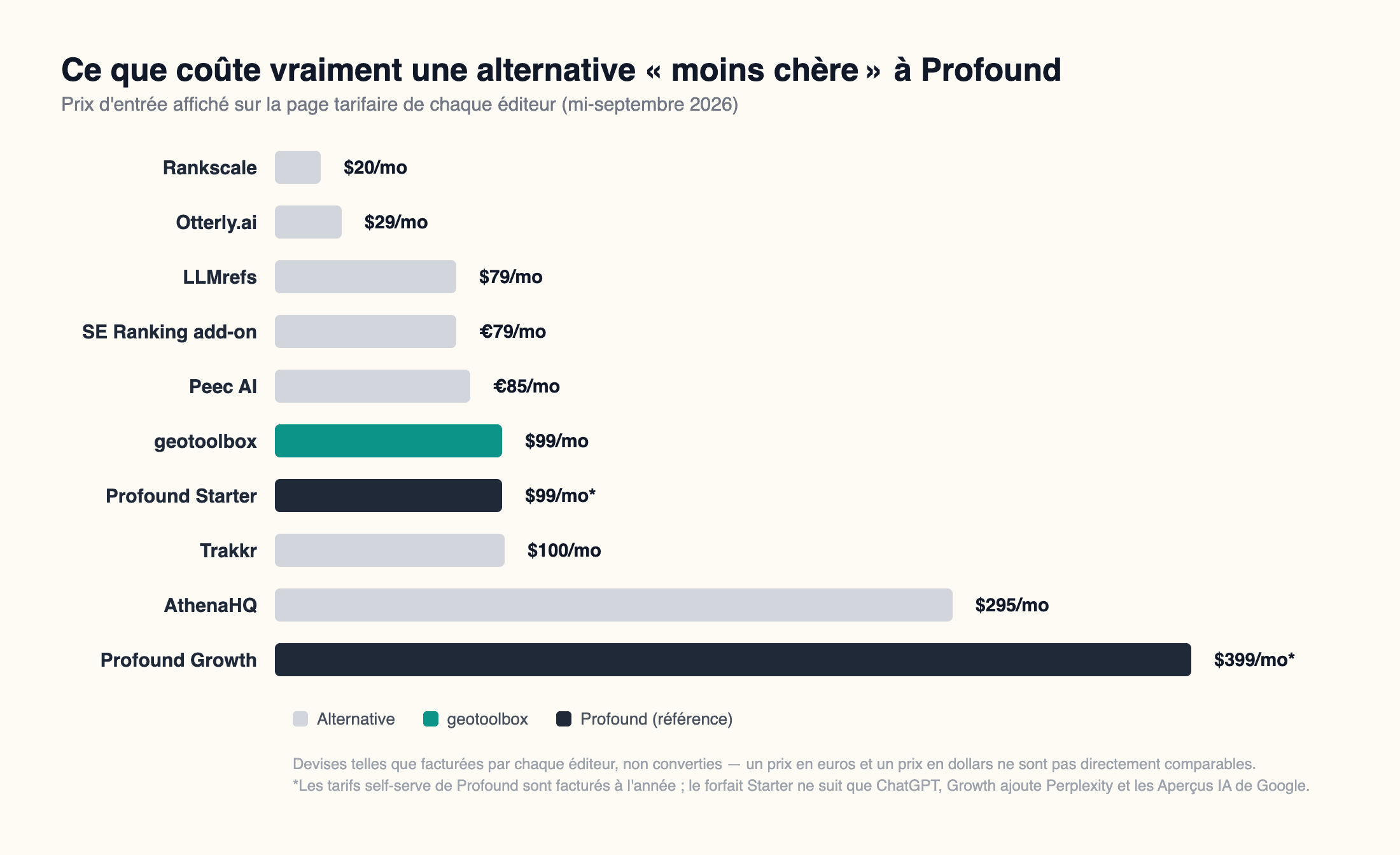 Graphique en barres horizontales des prix d'entrée des alternatives à Profound, de Rankscale à 20 $/mois jusqu'à Profound Growth à 399 $/mois, avec geotoolbox et Profound distingués des autres alternatives.