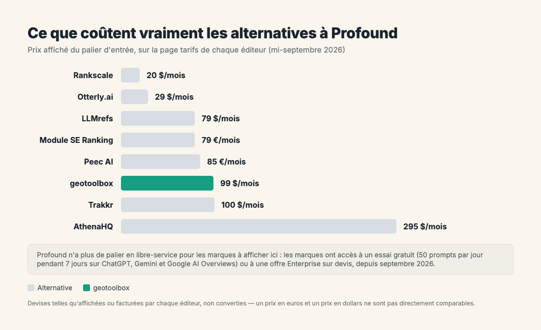 Graphique en barres horizontales des prix d'entrée des alternatives à Profound, de Rankscale à 20 $/mois jusqu'à AthenaHQ à 295 $/mois, avec geotoolbox mis en évidence ; Profound n'a plus de forfait self-serve pour les marques à afficher depuis septembre 2026.