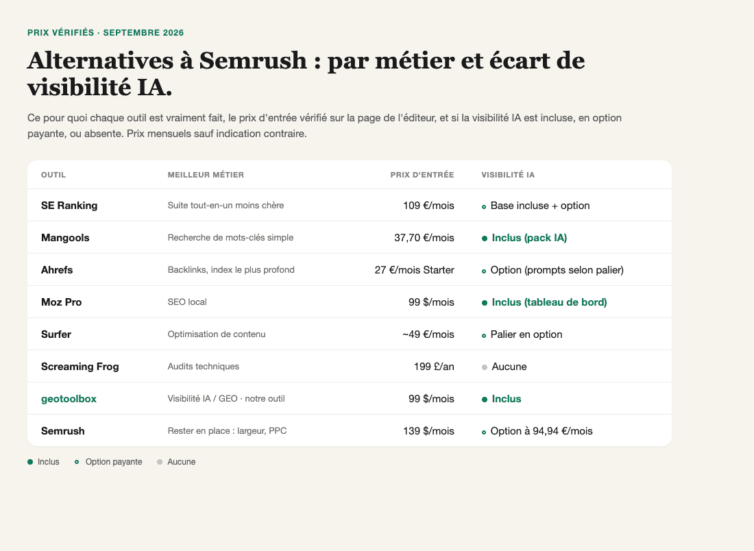 Tableau des alternatives à Semrush par métier et statut de visibilité IA, avec le prix d'entrée (vérifié en septembre 2026) et si la visibilité IA est incluse, en option payante, ou absente, pour SE Ranking, Mangools, Ahrefs, Moz Pro, Surfer, Screaming Frog, geotoolbox et Semrush.