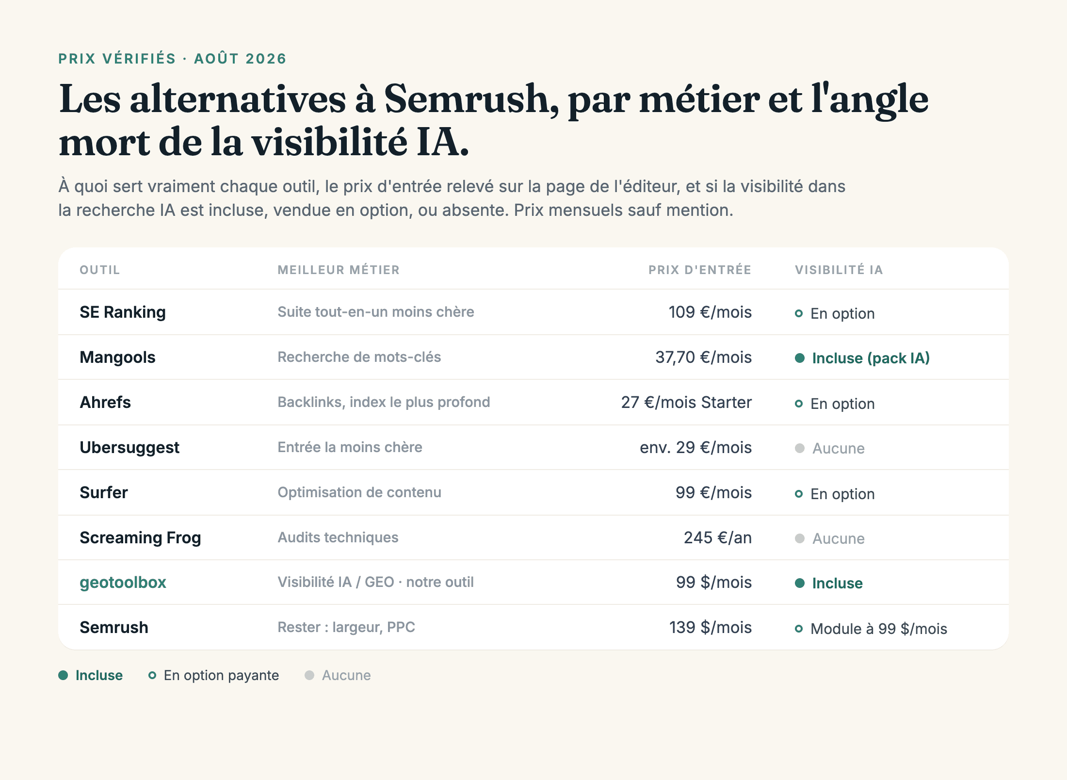 Tableau des alternatives à Semrush par métier avec les prix d'entrée mensuels vérifiés en août 2026 : SE Ranking (suite moins chère, 109 €/mois, suivi IA en option payante), Mangools (37,70 €/mois, incluse dans le pack IA), Ahrefs (27 €/mois Starter, module), Ubersuggest (env. 29 €/mois, aucun), Surfer (99 €/mois, module), Screaming Frog (245 €/an, aucun), geotoolbox (visibilité IA/GEO, notre outil, 99 $/mois, inclus), et Semrush (139 $/mois, module IA à 99 $/mois).