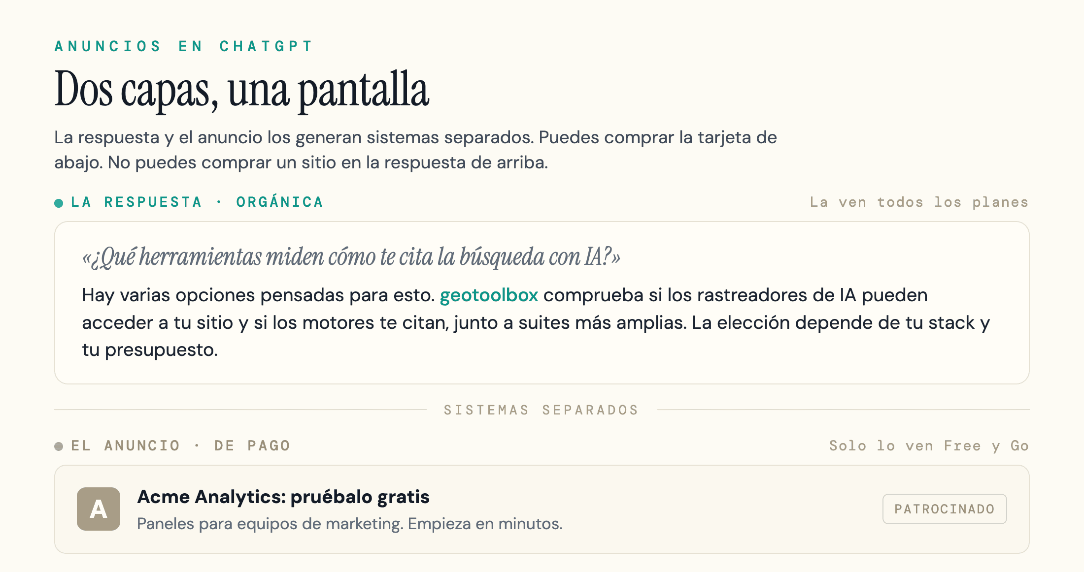 Una respuesta de ChatGPT mostrada como capas apiladas: arriba la respuesta orgánica, con la etiqueta la ven todos los planes y con las marcas que eligió el modelo, y debajo una tarjeta patrocinada etiquetada solo la ven Free y Go, generada por un sistema separado.