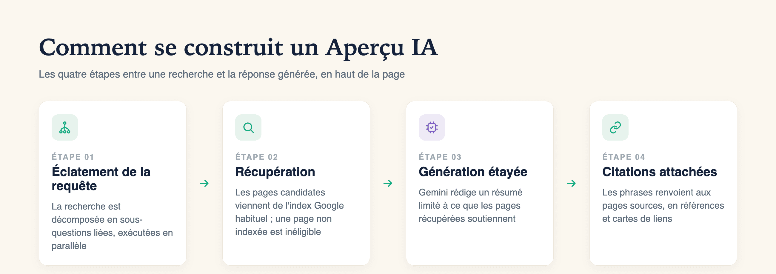 Chaîne en quatre étapes montrant comment Google construit un Aperçu IA, de l'éclatement de la requête aux citations.