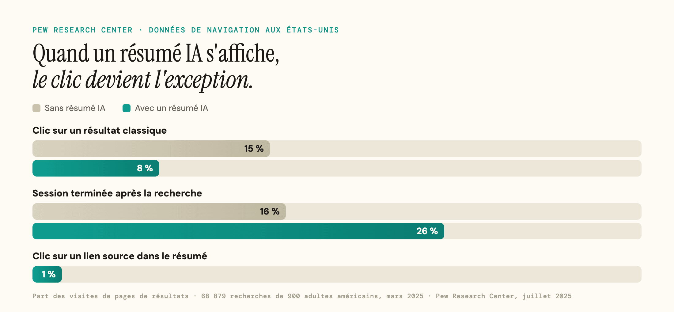 Graphique à barres du Pew Research Center : sans résumé IA, 15 % des visites se terminent par un clic sur un résultat classique, avec un résumé 8 % ; la session s'arrête après la recherche dans 16 % des visites contre 26 % ; 1 % cliquent sur un lien source dans le résumé.