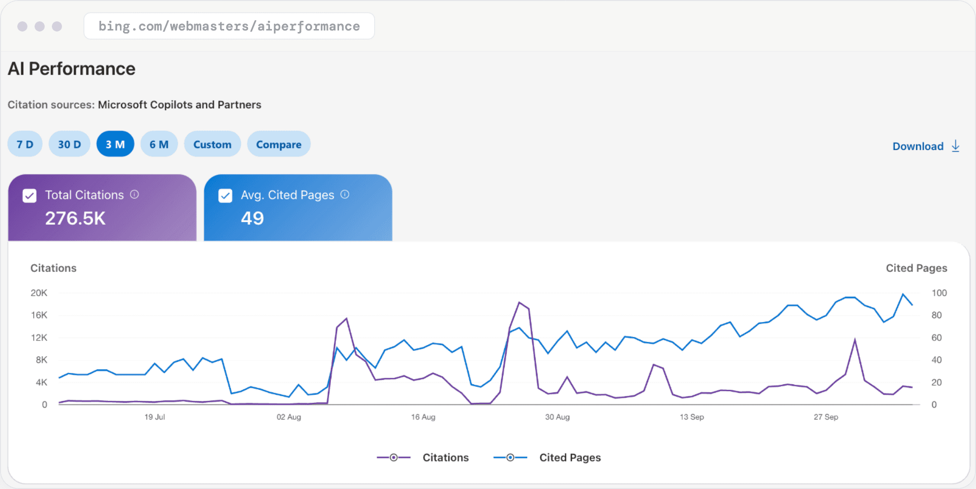 Rapport AI Performance de Bing Webmaster Tools avec le total des citations et les pages citées sur trois mois.