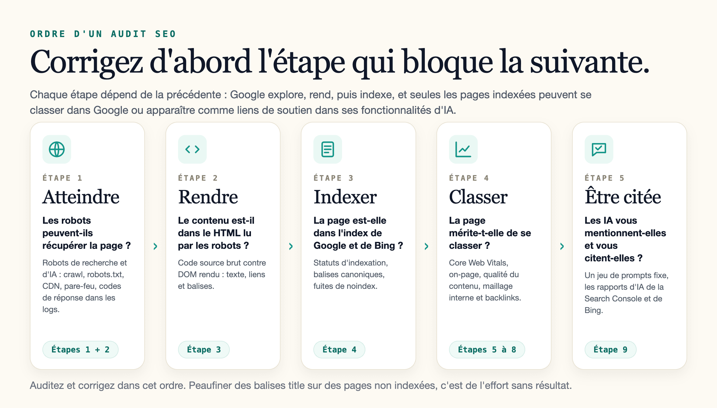 Ordre d'un audit SEO : atteindre, rendre, indexer, classer, puis être cité par les réponses des IA.