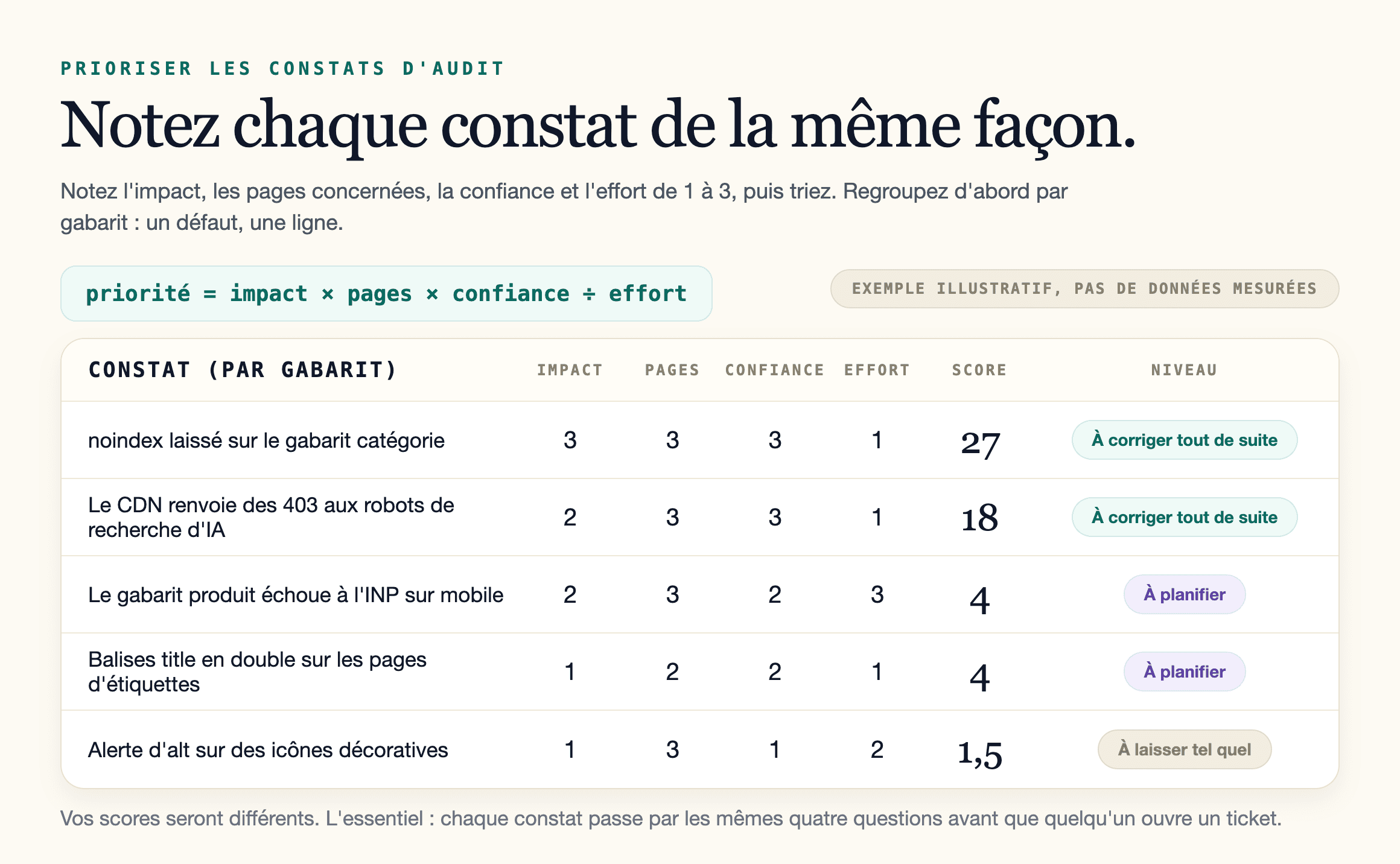Notation des constats d'un audit SEO selon l'impact, les pages concernées, la confiance et l'effort.