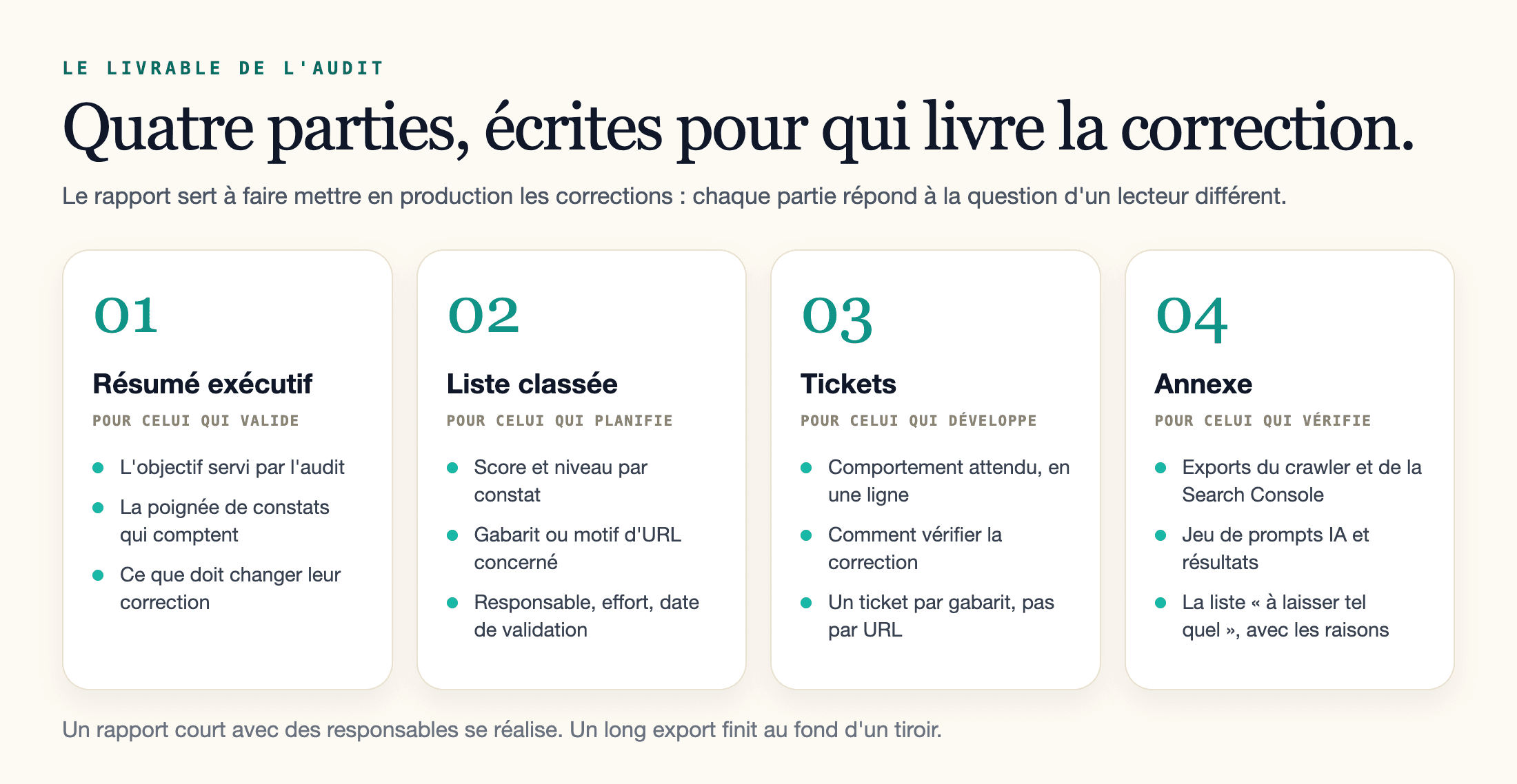 Les quatre parties d'un rapport d'audit SEO, du résumé exécutif à l'annexe.