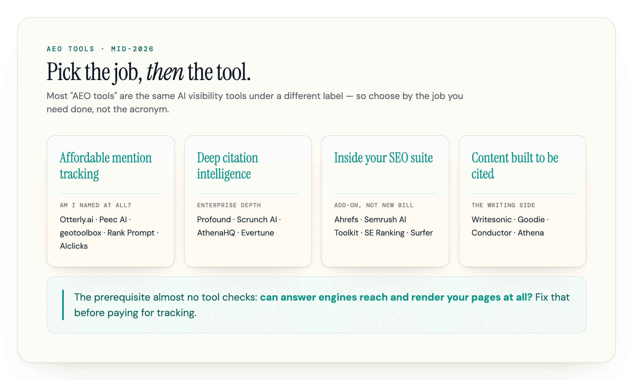 AEO tools grouped into four jobs, from budget mention tracking to citable content, with the reachability check most trackers skip.
