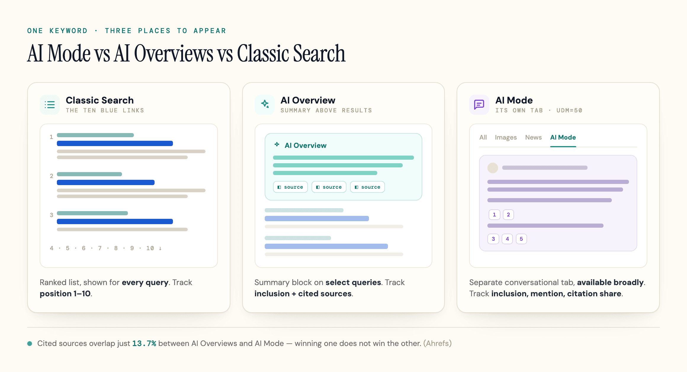 Classic Search, AI Overviews, and AI Mode side by side, each with its own tracking job: position for classic results, inclusion and cited sources for the AI Overview block, and inclusion, mention, and citation share for the separate AI Mode tab.
