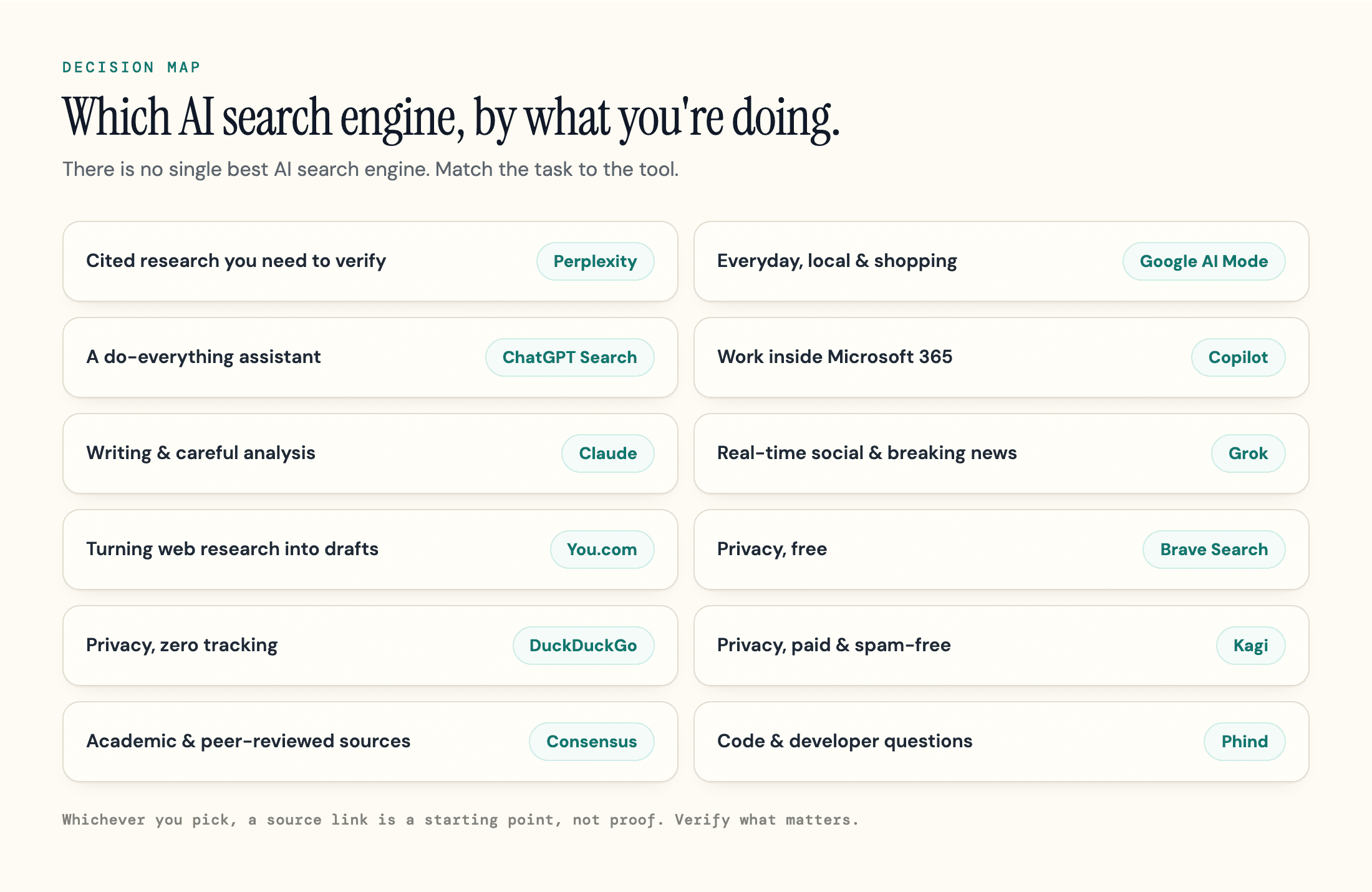 Decision map matching AI search engines to use cases: Perplexity for cited research, Google AI Mode for everyday and local, ChatGPT Search for a do-everything assistant, Copilot for Microsoft 365, Claude for writing and analysis, Grok for real-time social, You.com for turning research into drafts, Brave for free privacy, DuckDuckGo for zero tracking, Kagi for paid privacy, Consensus for academic sources, and Phind for code.