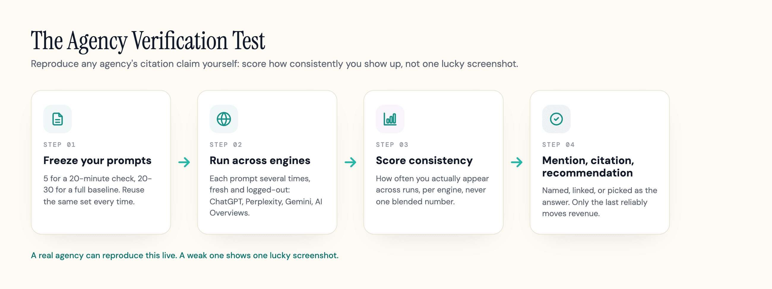 Four-step process to verify an AI SEO agency's claims: freeze your buyer prompts (5 for a quick check, 20 to 30 for a full baseline), run each several times in fresh logged-out sessions across ChatGPT, Perplexity, Gemini and AI Overviews, score how consistently you appear per engine, and separate mentions, citations, and recommendations.