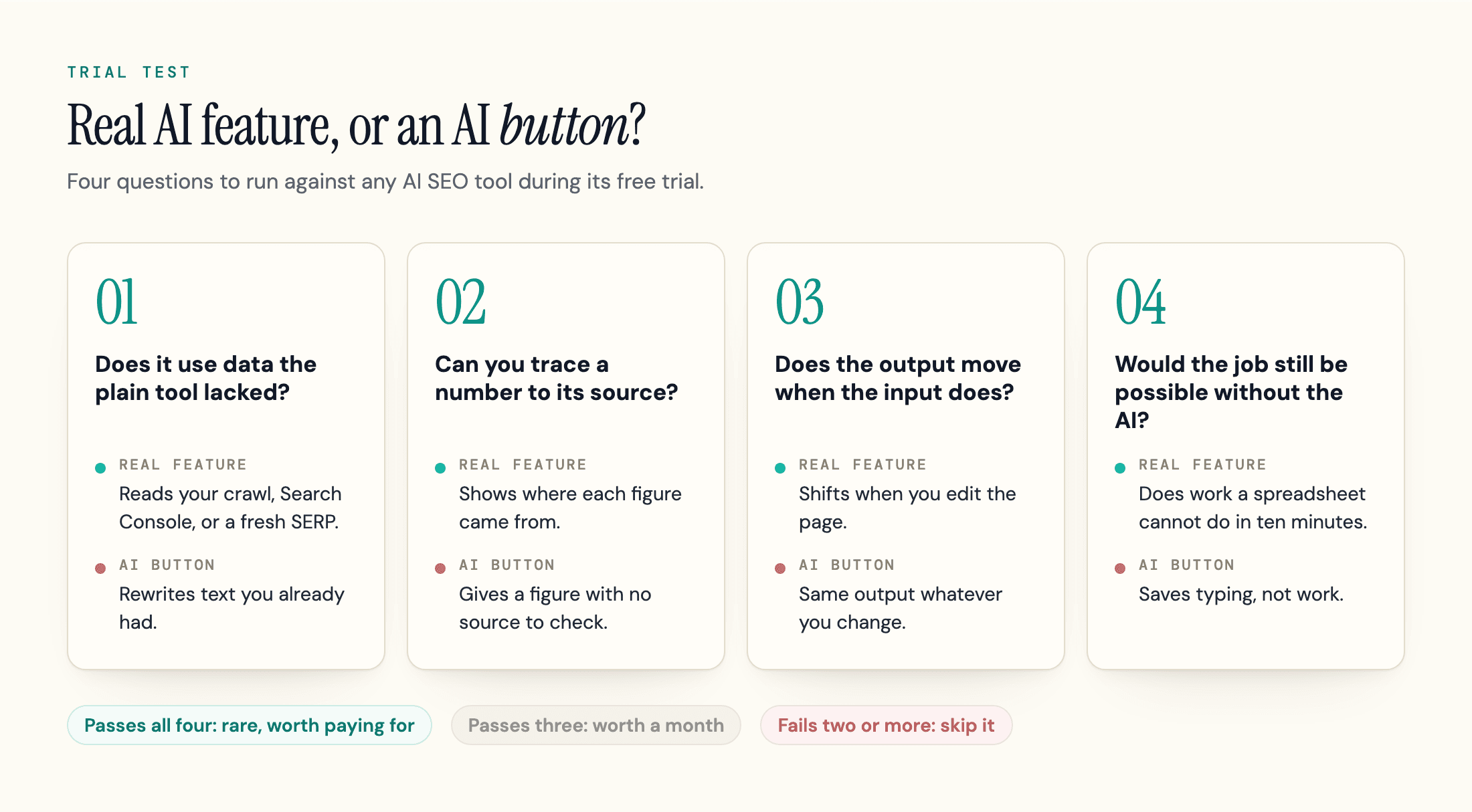 Decision flow with four questions that separate an AI SEO tool that does new work from one with an AI button added.