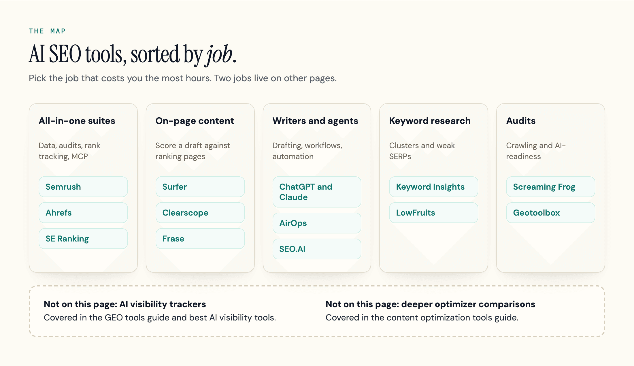 Map of AI SEO tool jobs with the tools in each, and the two jobs covered on other pages: AI visibility trackers and deeper optimizer comparisons.