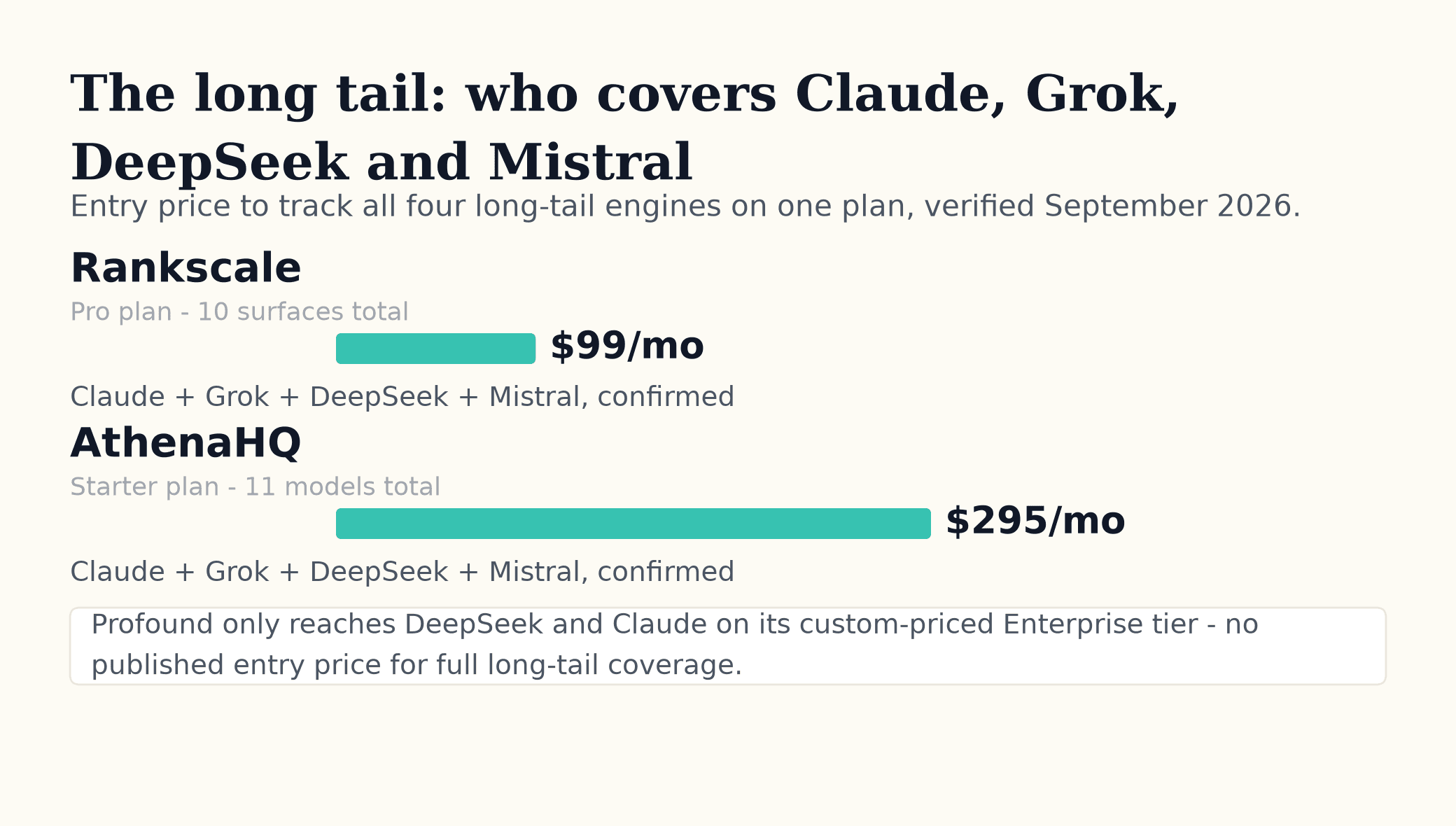 Entry price to track all four long-tail engines (Claude, Grok, DeepSeek, Mistral) on one plan: Rankscale at $99/mo Pro, AthenaHQ at $295/mo Starter, Profound only on custom-priced Enterprise.