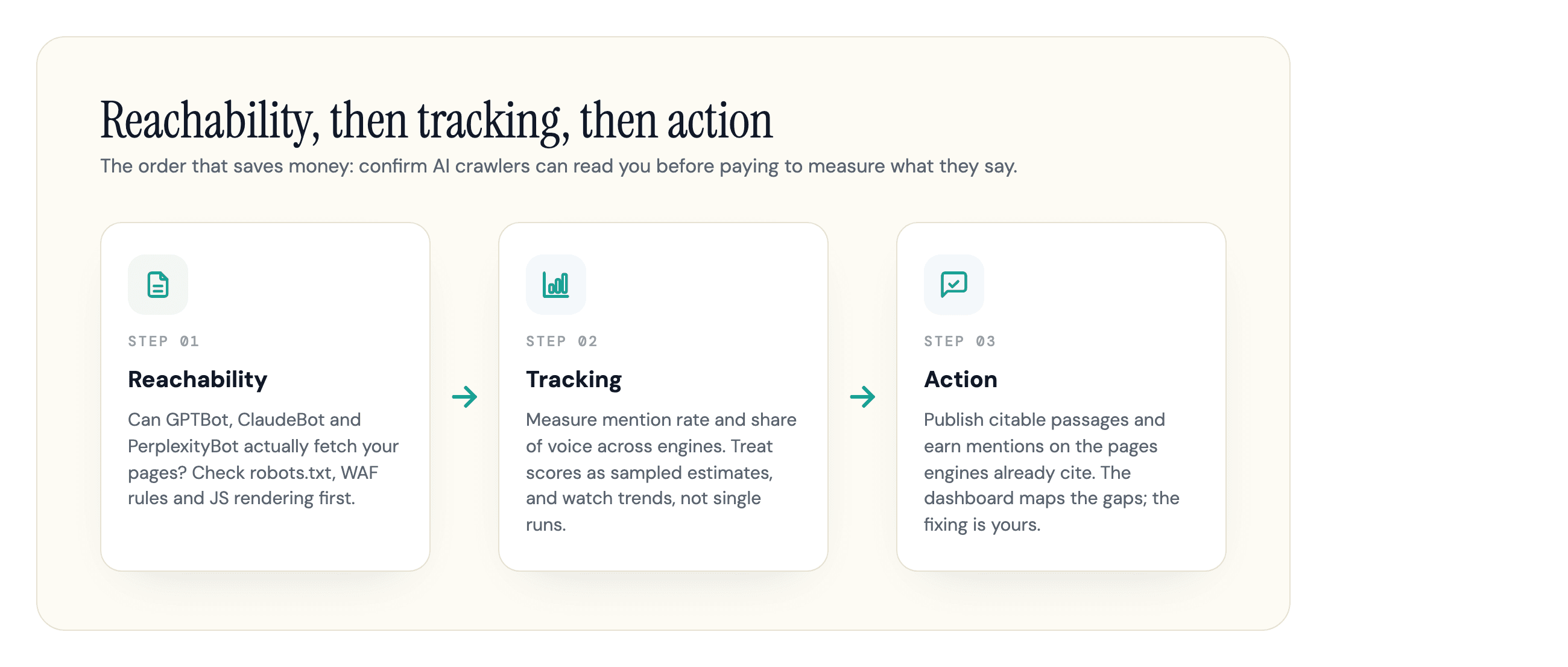Three-step AI visibility workflow: check crawler reachability first, then track mentions and share of voice, then act on the gaps.