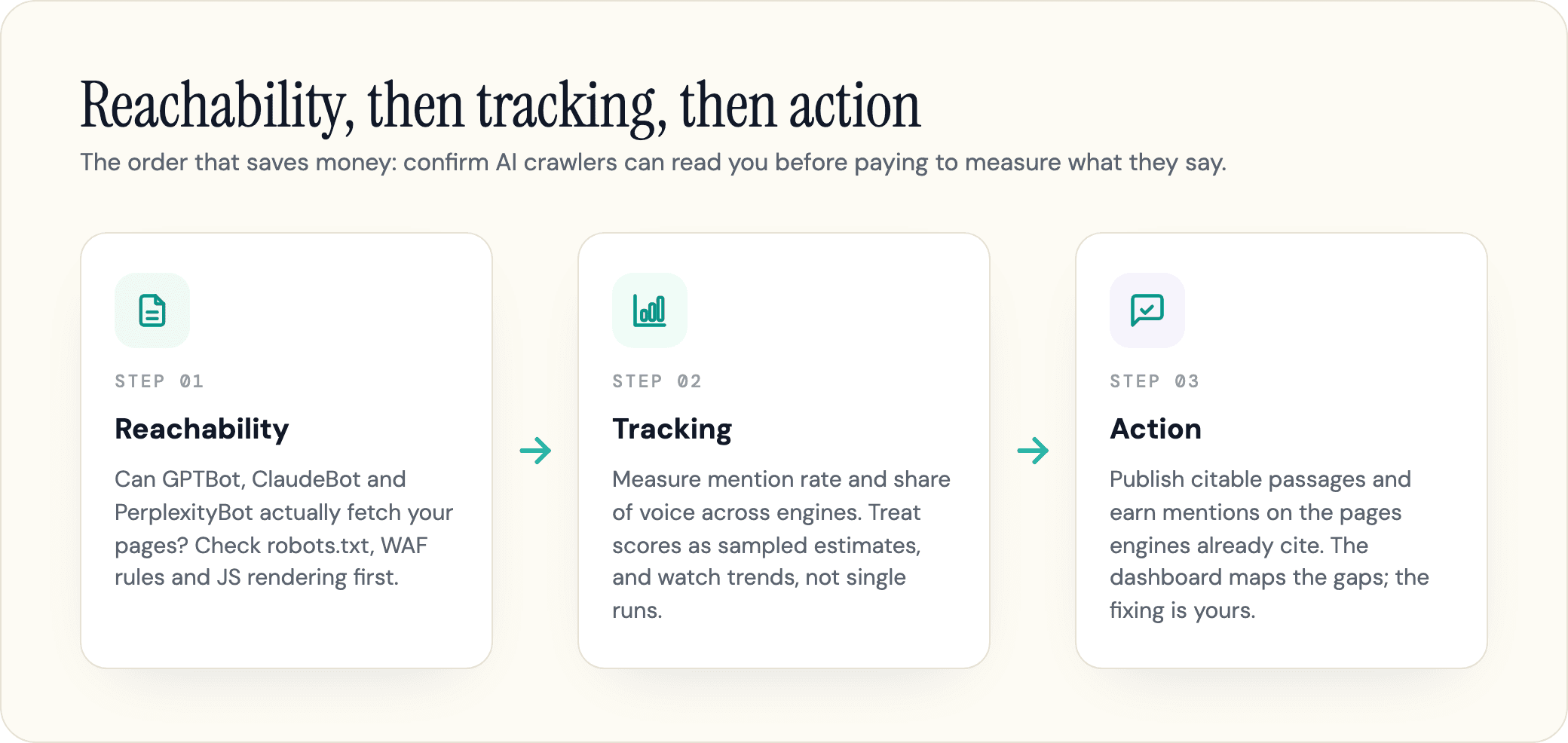 Three-step AI visibility workflow: check crawler reachability first, then track mentions and share of voice, then act on the gaps.