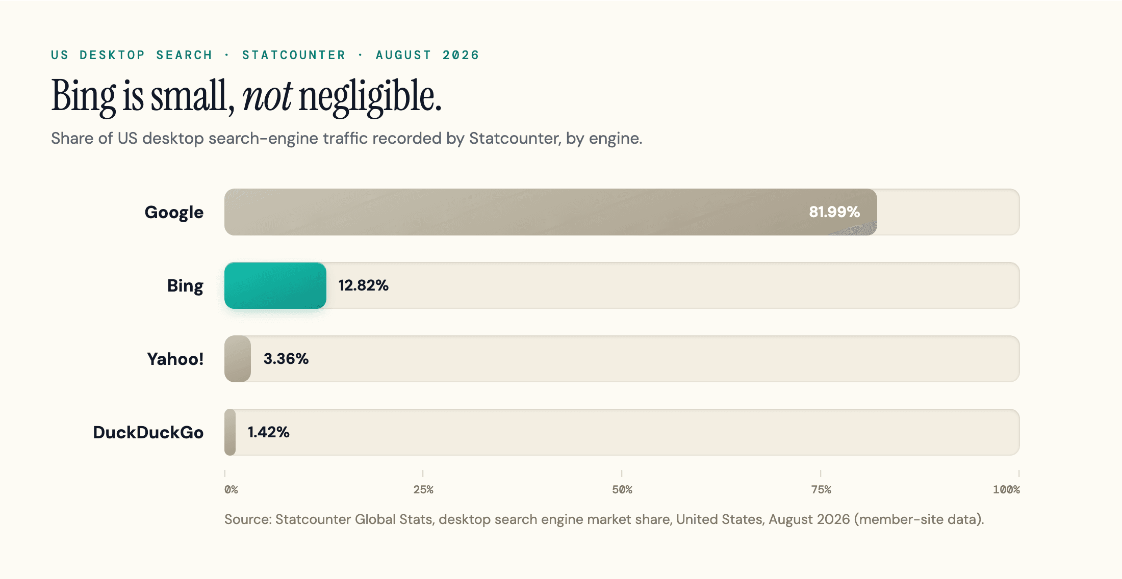 Bar chart of US desktop search share in August 2026: Google 81.99%, Bing 12.82%, Yahoo 3.36%, DuckDuckGo 1.42%.