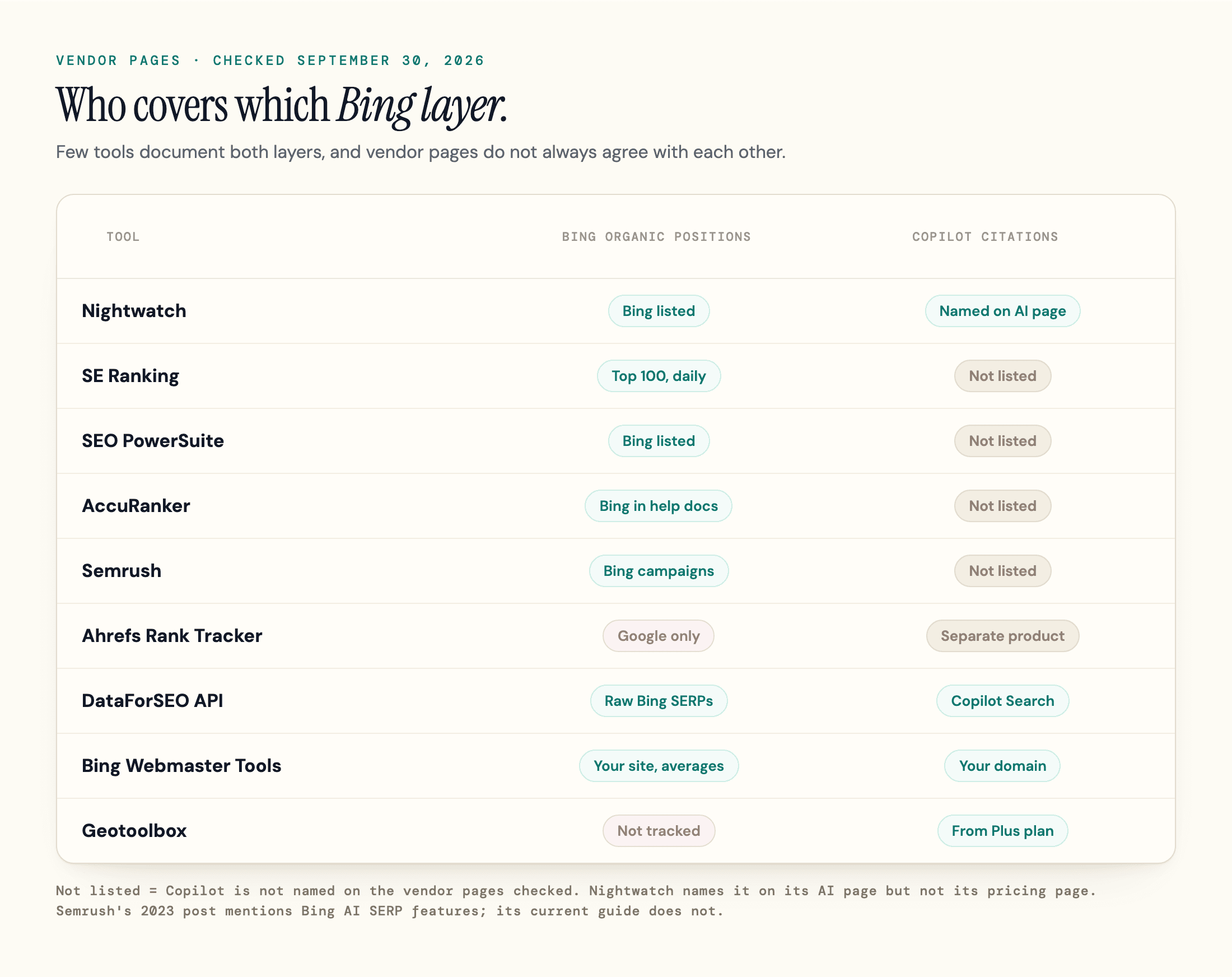 Grid of vendor-documented coverage: Nightwatch, SE Ranking, SEO PowerSuite, AccuRanker and Semrush document Bing positions; Nightwatch names Copilot on its AI page but not its pricing page; SE Ranking, SEO PowerSuite, AccuRanker and Semrush do not list Copilot; Ahrefs Rank Tracker is Google only; DataForSEO's SERP API covers Bing Copilot Search; Bing Webmaster Tools covers your own domain for both layers; Geotoolbox tracks Copilot from its Plus plan but not Bing organic positions.