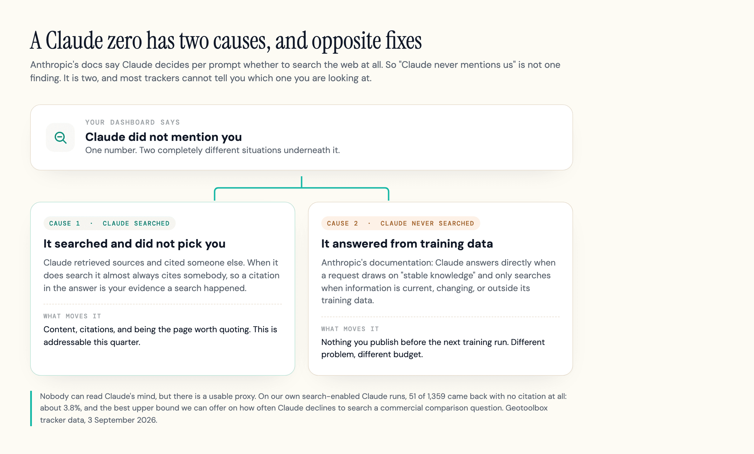 Decision diagram: a Claude zero splits into two causes, Claude searched and did not pick you, or Claude never searched, each with a different fix.