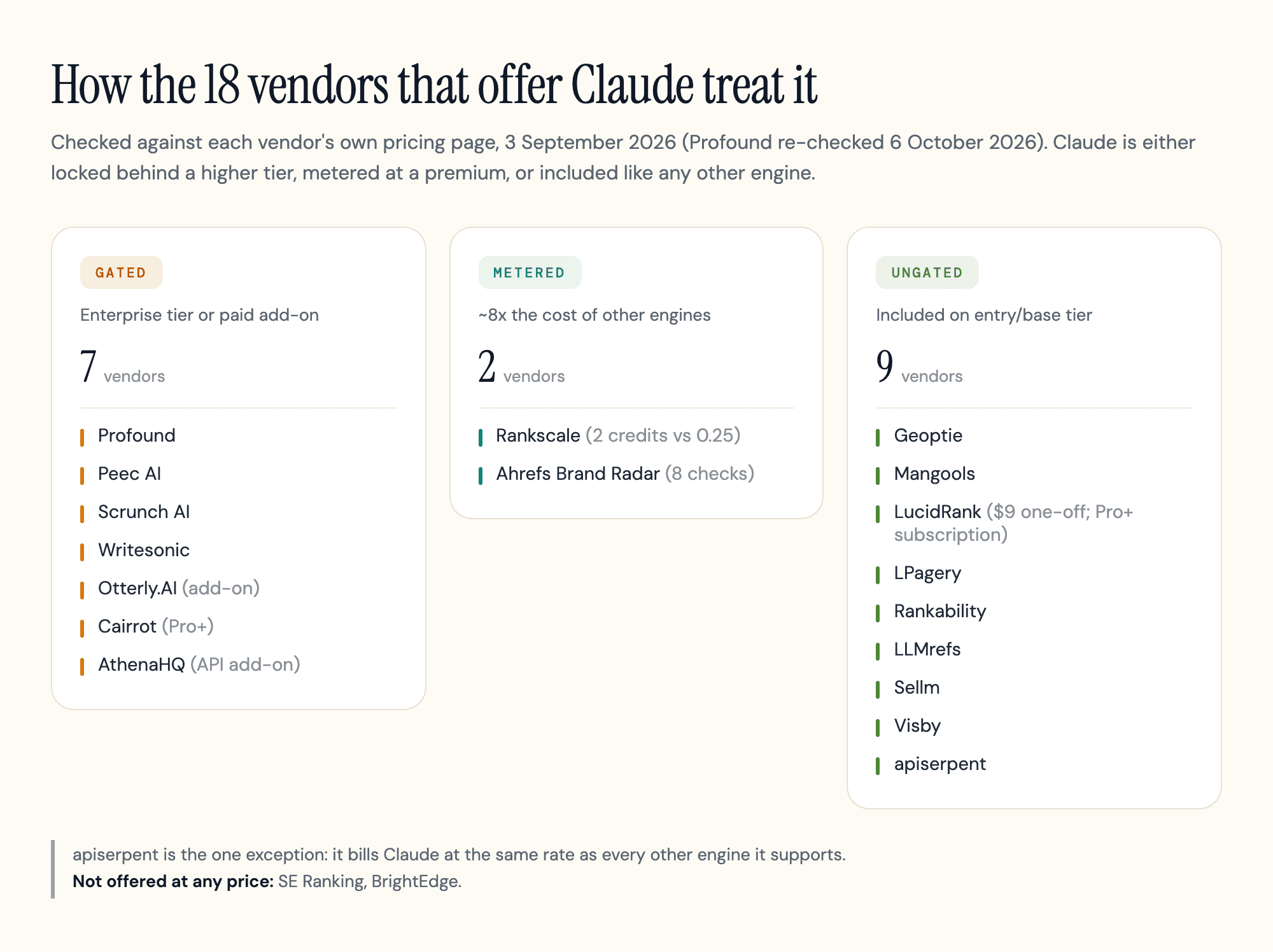 The 18 vendors that offer Claude in some form, split into three groups: gated behind an Enterprise tier or paid add-on, metered at roughly eight times the cost of their other engines, or included ungated on their base tier. SE Ranking and BrightEdge, which do not offer Claude at any price, appear in none of the three.