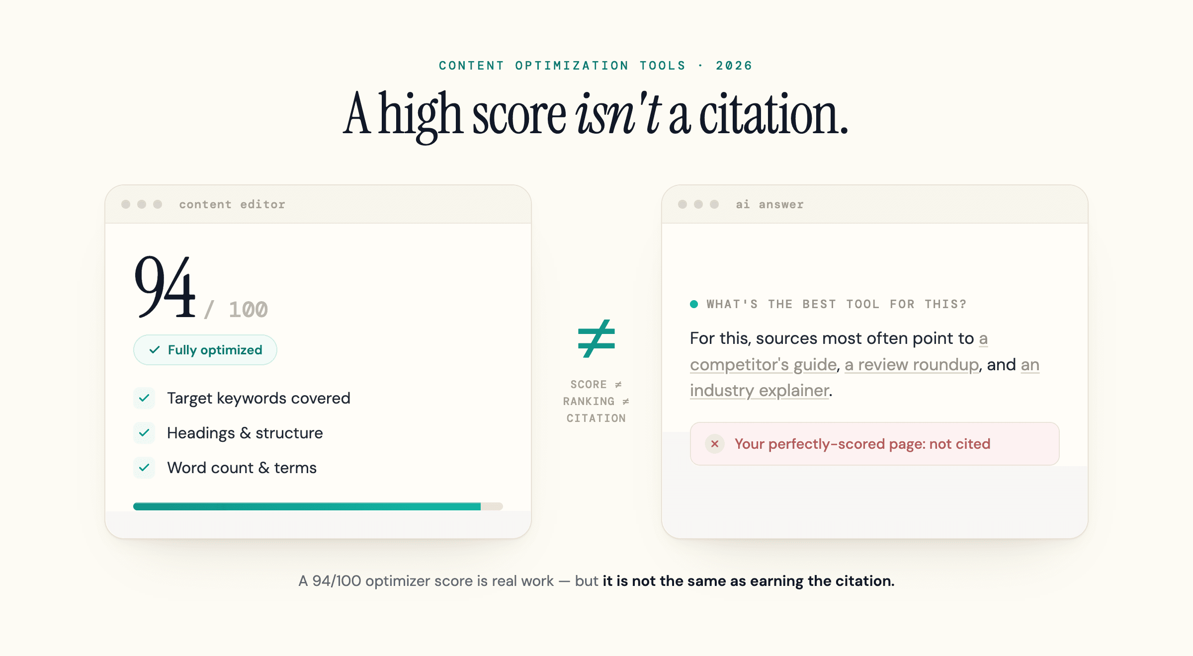 A 94/100 content-optimizer score next to an AI answer that cites other sources instead.