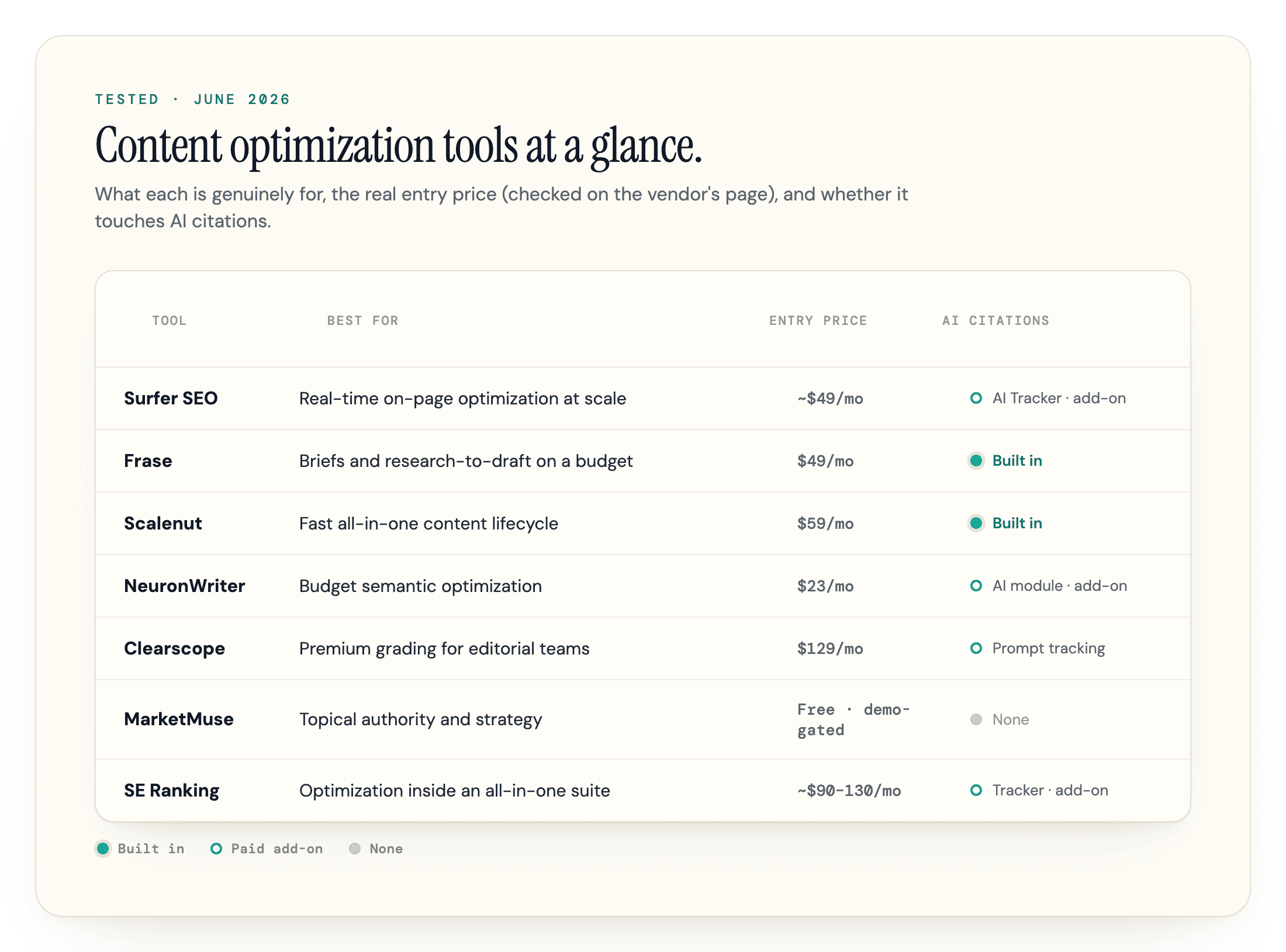 A comparison table of seven content optimization tools with best-for, price, and AI-citation tracking.
