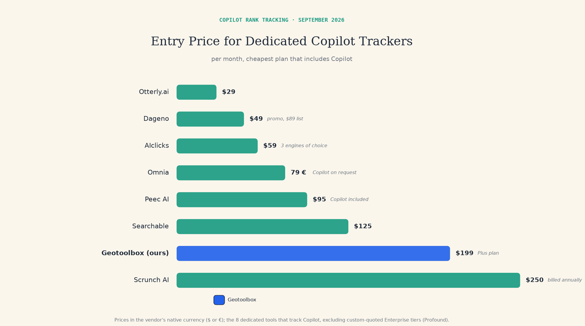 Bar chart comparing the entry price of eight dedicated Copilot rank trackers, from Otterly.ai at $29/mo to Scrunch AI at $250/mo.