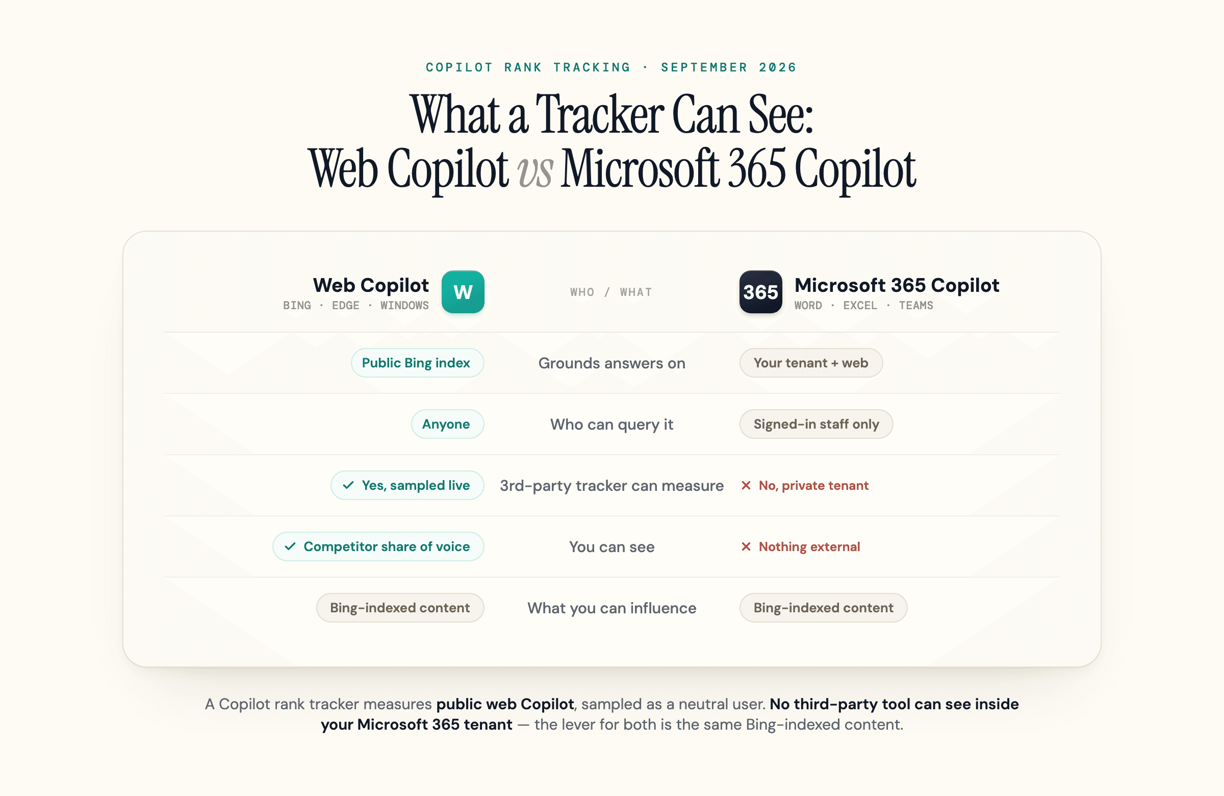 Comparison showing a third-party tracker can measure public web Copilot but cannot see inside a private Microsoft 365 tenant.