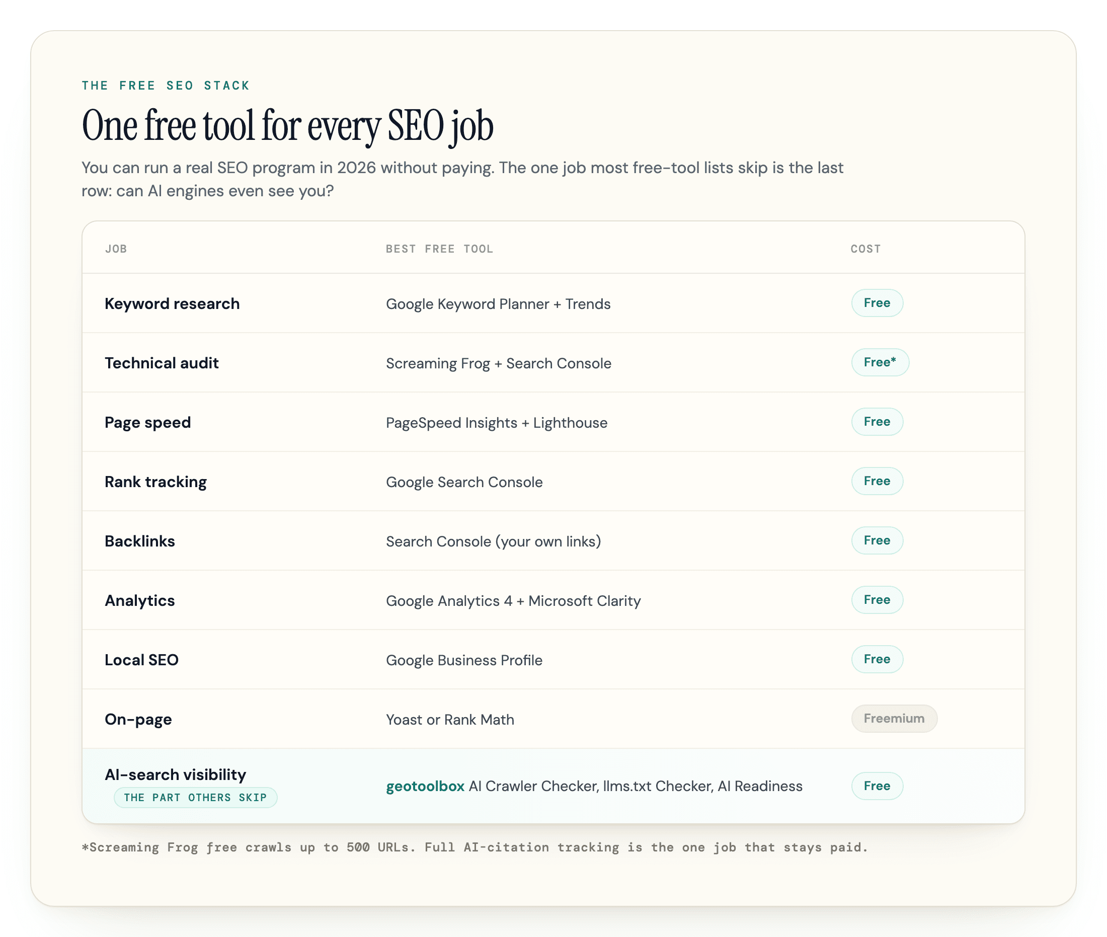 The free SEO stack by job: keyword research, technical audit, page speed, rank tracking, backlinks, analytics, local SEO, on-page, and AI-search visibility, each with its best free tool.