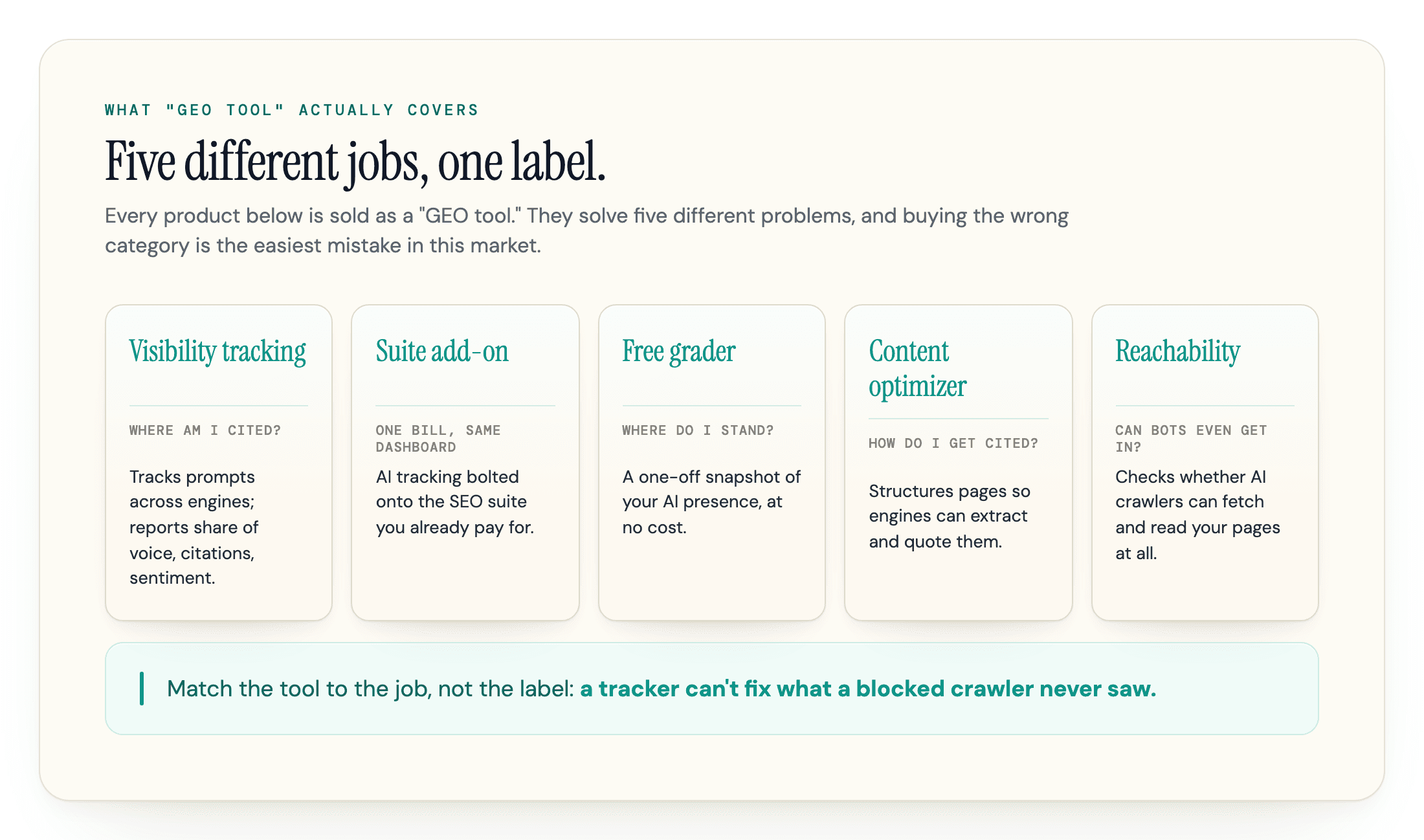 The five jobs GEO tools actually do: visibility tracking, suite add-on, free grader, content optimizer, reachability.