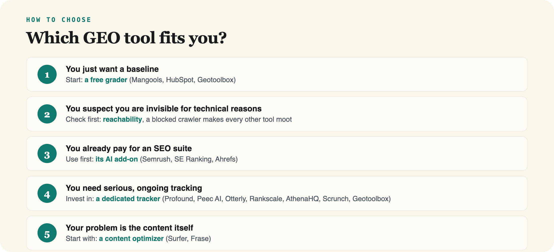 Decision guide: which GEO tool fits you, from a free grader to a dedicated tracker, depending on your starting point.