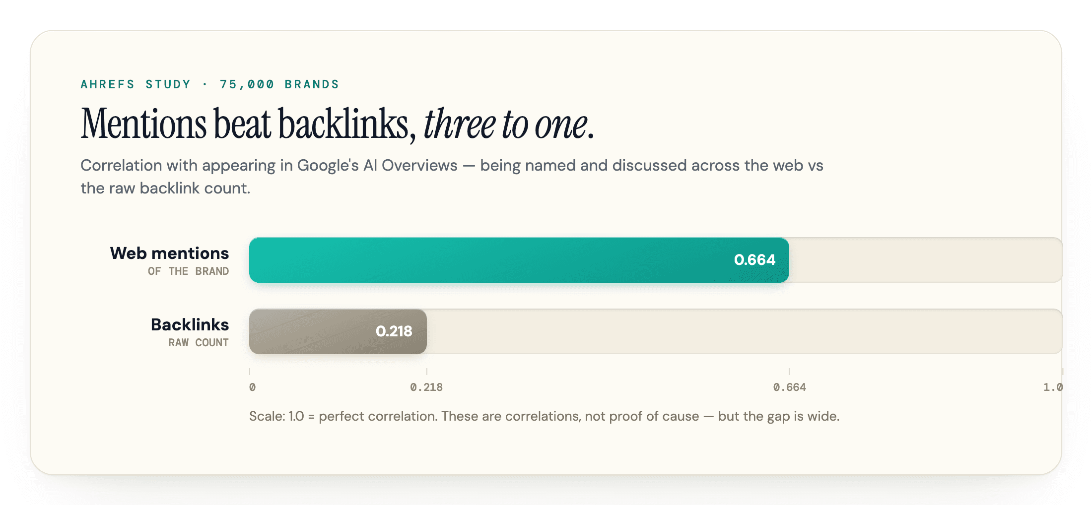 Bar chart comparing brand mentions and backlinks correlation with AI Overviews visibility.