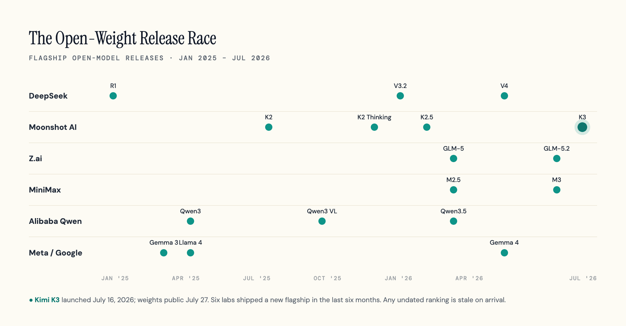 Timeline of flagship open-weight LLM releases from January 2025 to July 2026 across DeepSeek, Moonshot AI, Z.ai, MiniMax, Alibaba Qwen, Meta and Google, with Kimi K3 highlighted in July 2026.
