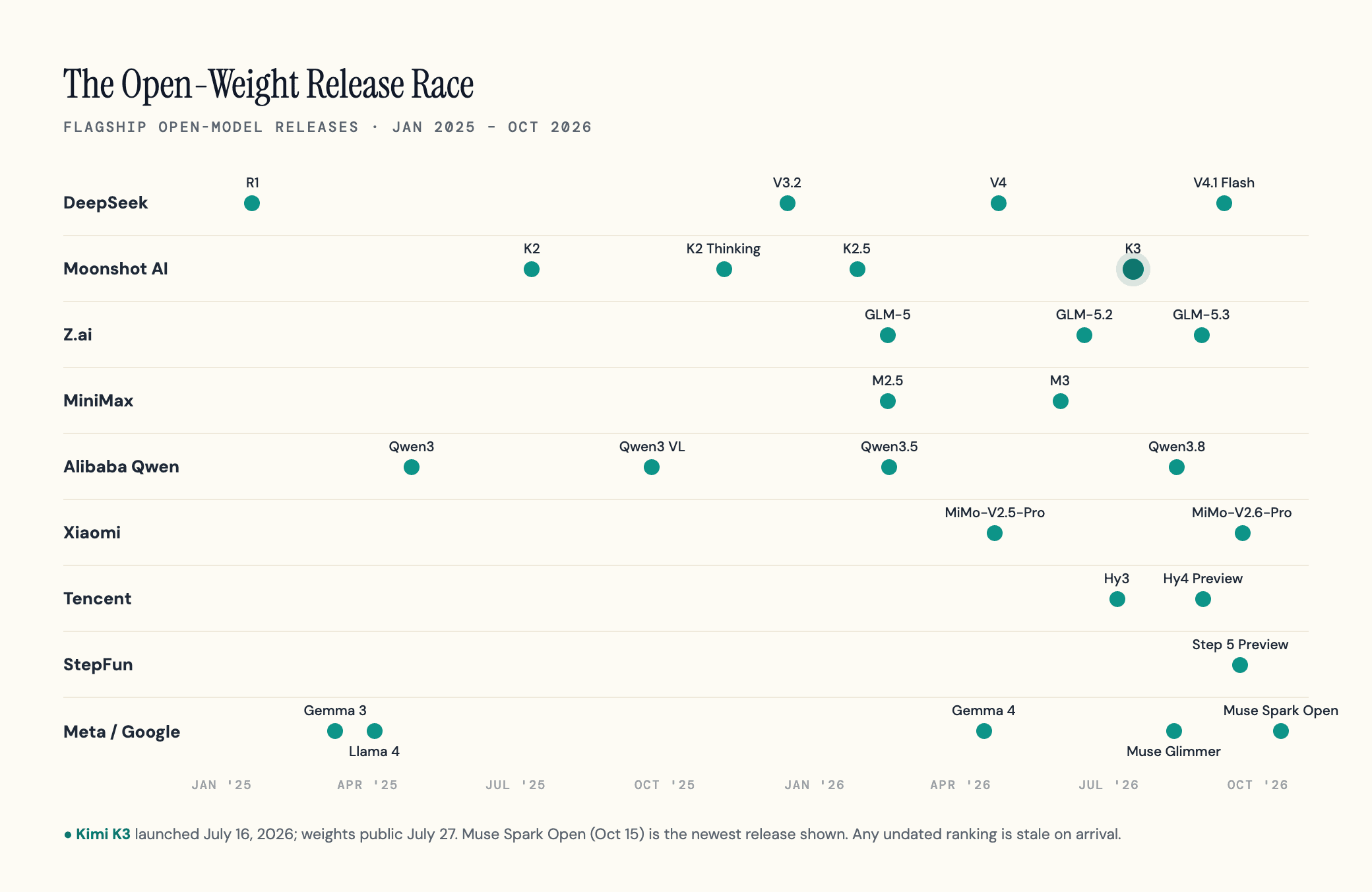 Timeline of flagship open-weight LLM releases from January 2025 to October 2026 across DeepSeek, Moonshot AI, Z.ai, MiniMax, Alibaba Qwen, Xiaomi, Tencent, StepFun, Meta and Google, with Kimi K3 highlighted in July 2026 and Meta's Muse Spark Open on October 15, 2026 the newest release shown.