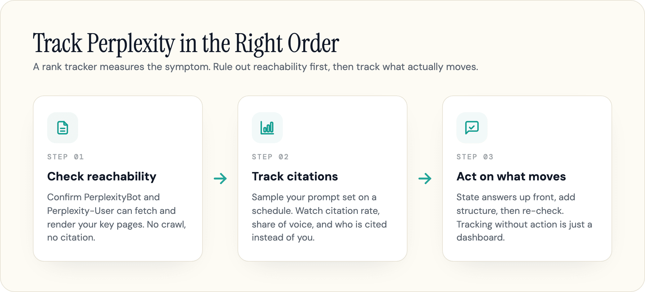 Track Perplexity in the right order: step 1 check reachability so PerplexityBot and Perplexity-User can fetch your pages, step 2 track citations across engines on a schedule, step 3 act on what moves.