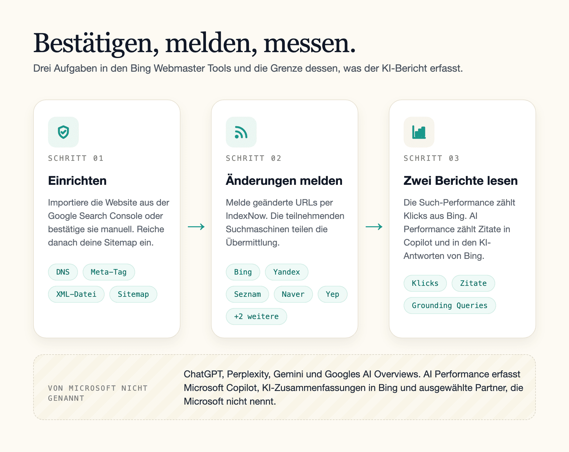 Ablauf in drei Schritten in den Bing Webmaster Tools: Website einrichten und Sitemap einreichen, Änderungen per IndexNow melden, dann Such-Performance und AI Performance lesen.