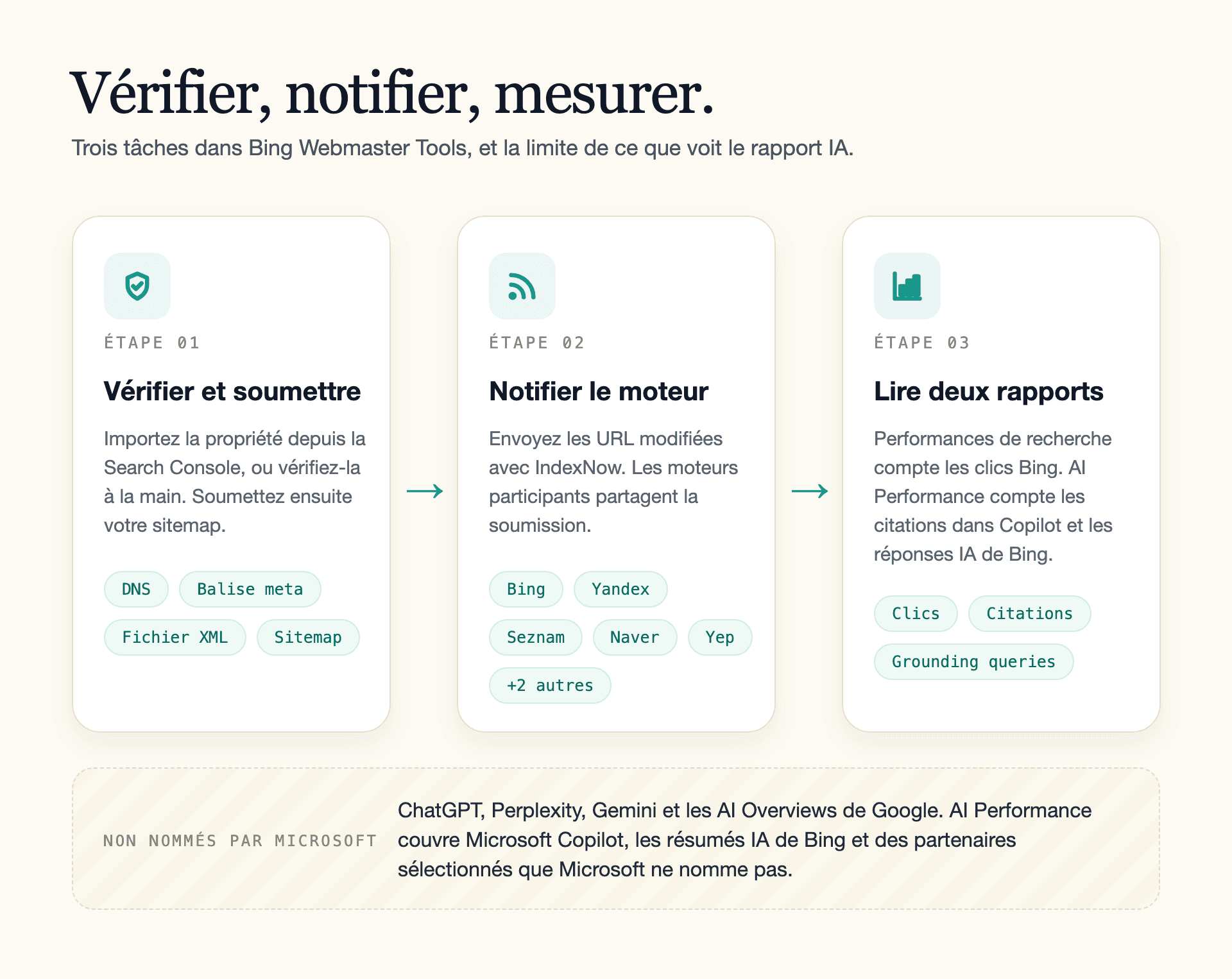 Parcours en trois étapes dans Bing Webmaster Tools : vérifier et soumettre un sitemap, notifier les changements avec IndexNow, puis lire Performances de recherche et AI Performance.