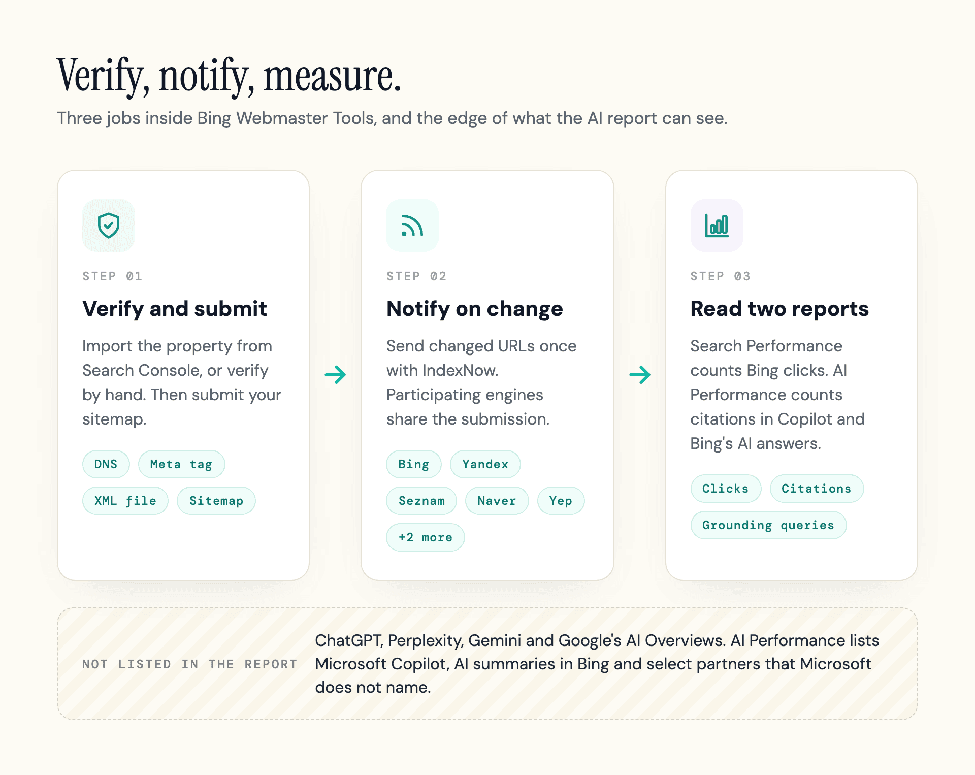 Three-step flow in Bing Webmaster Tools: verify and submit a sitemap, notify on change with IndexNow, then read Search Performance and AI Performance.