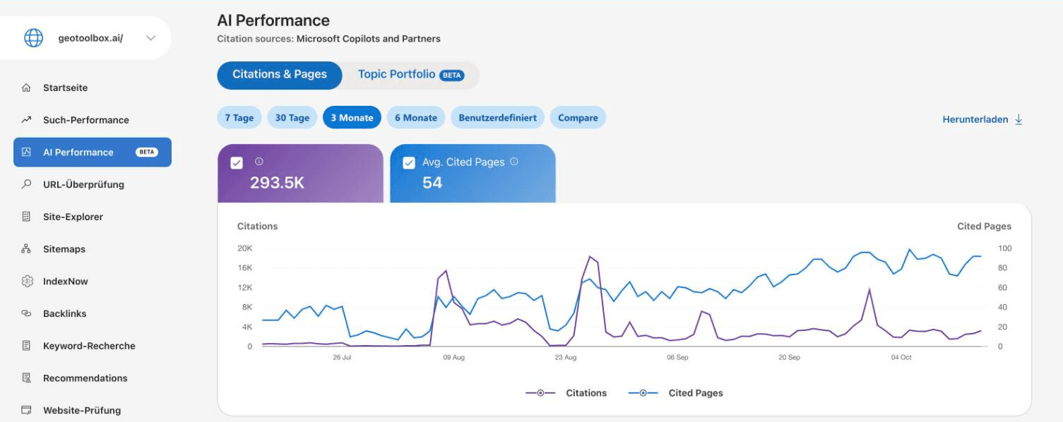 Bericht AI Performance in den Bing Webmaster Tools für geotoolbox.ai, deutsche Oberfläche: Quelle Microsoft Copilots and Partners, Tab Topic Portfolio mit Beta-Hinweis, Zitate und zitierte Seiten im Verlauf.