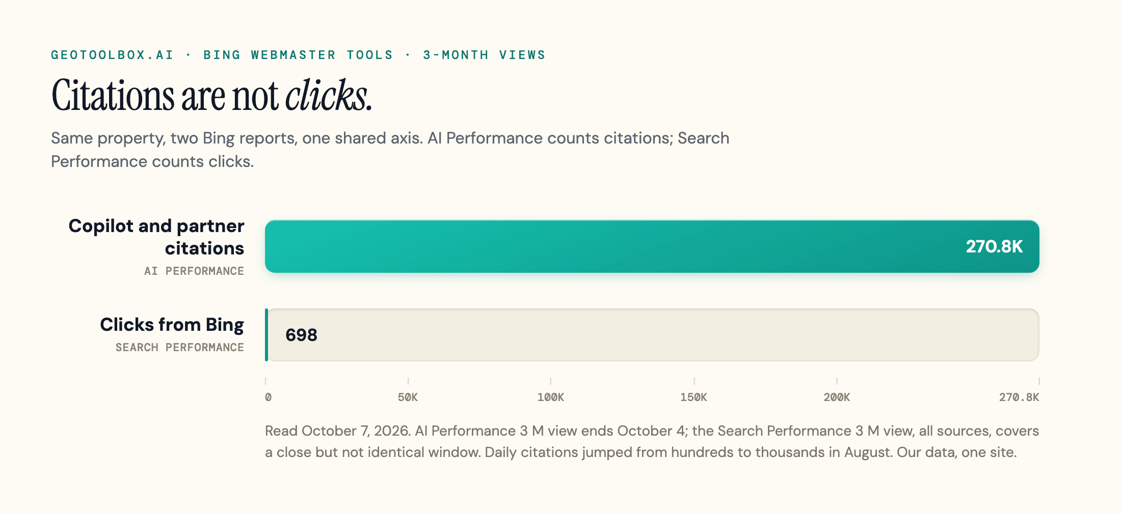 Bar chart for geotoolbox.ai comparing 270.8K Copilot and partner citations with 698 Bing clicks over three months.