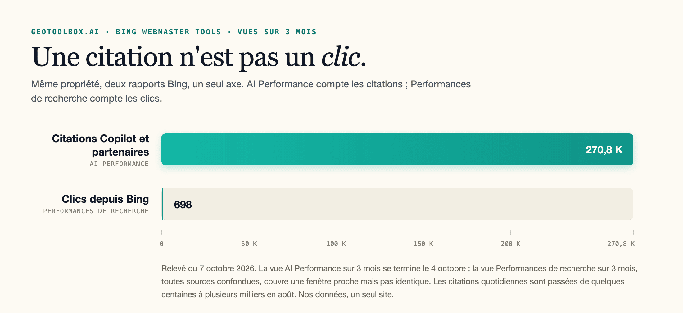 Graphique en barres pour geotoolbox.ai : 270,8 K citations Copilot et partenaires contre 698 clics Bing sur trois mois.