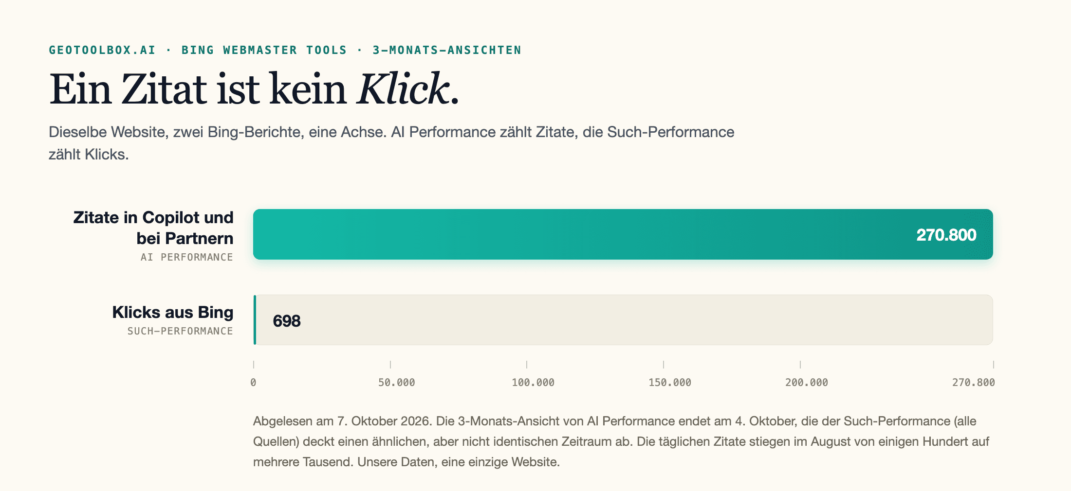 Balkendiagramm für geotoolbox.ai: rund 270.800 Zitate in Copilot und bei Partnern gegenüber 698 Klicks aus Bing in drei Monaten.