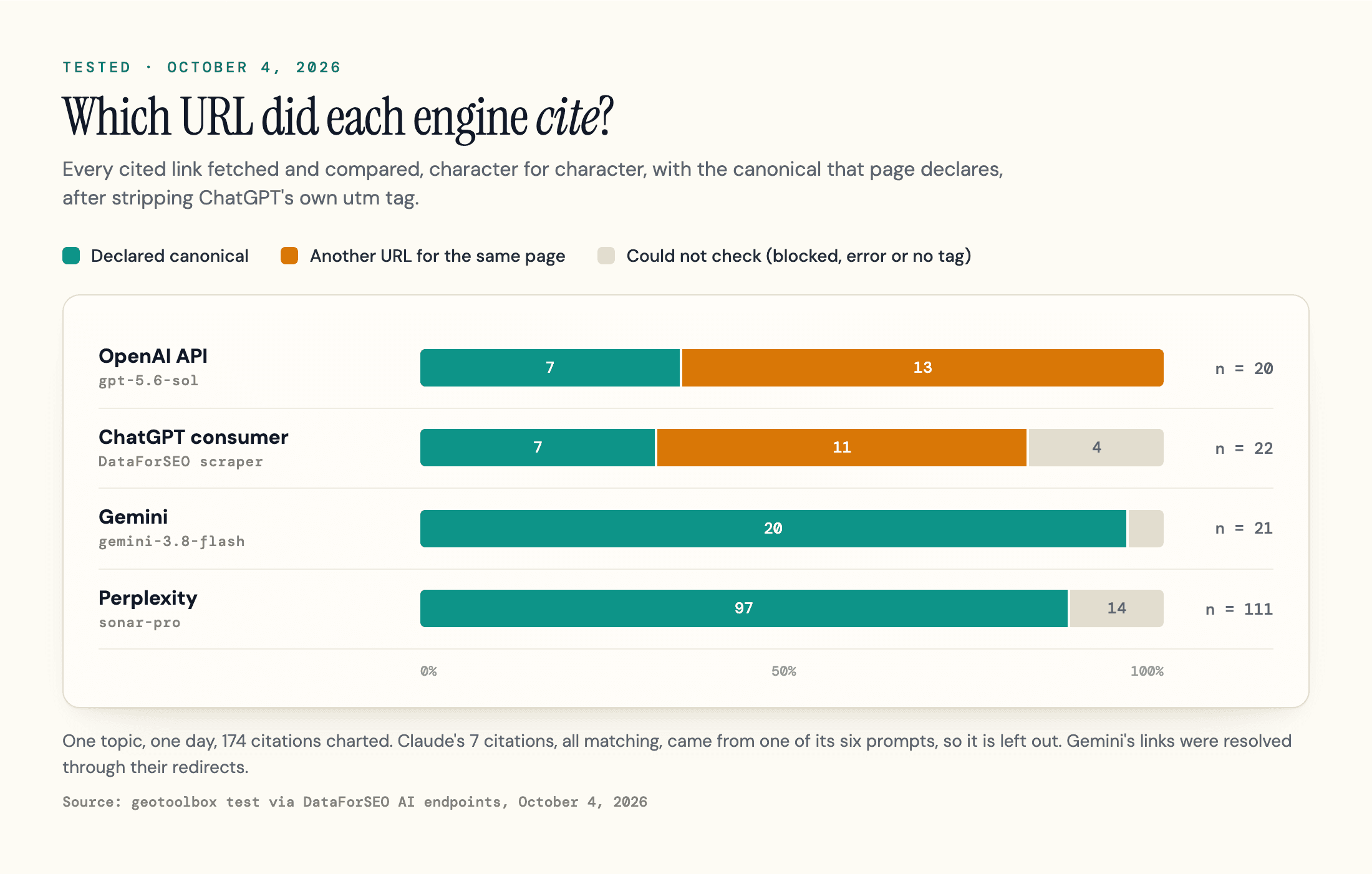 Share of AI citations pointing to the declared canonical URL, by engine, in an October 2026 test.