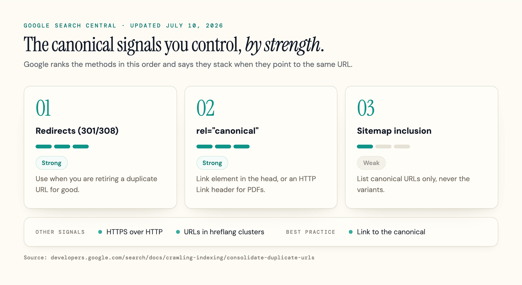 Google's canonical signals ranked: redirects and rel canonical strong, sitemaps weak.