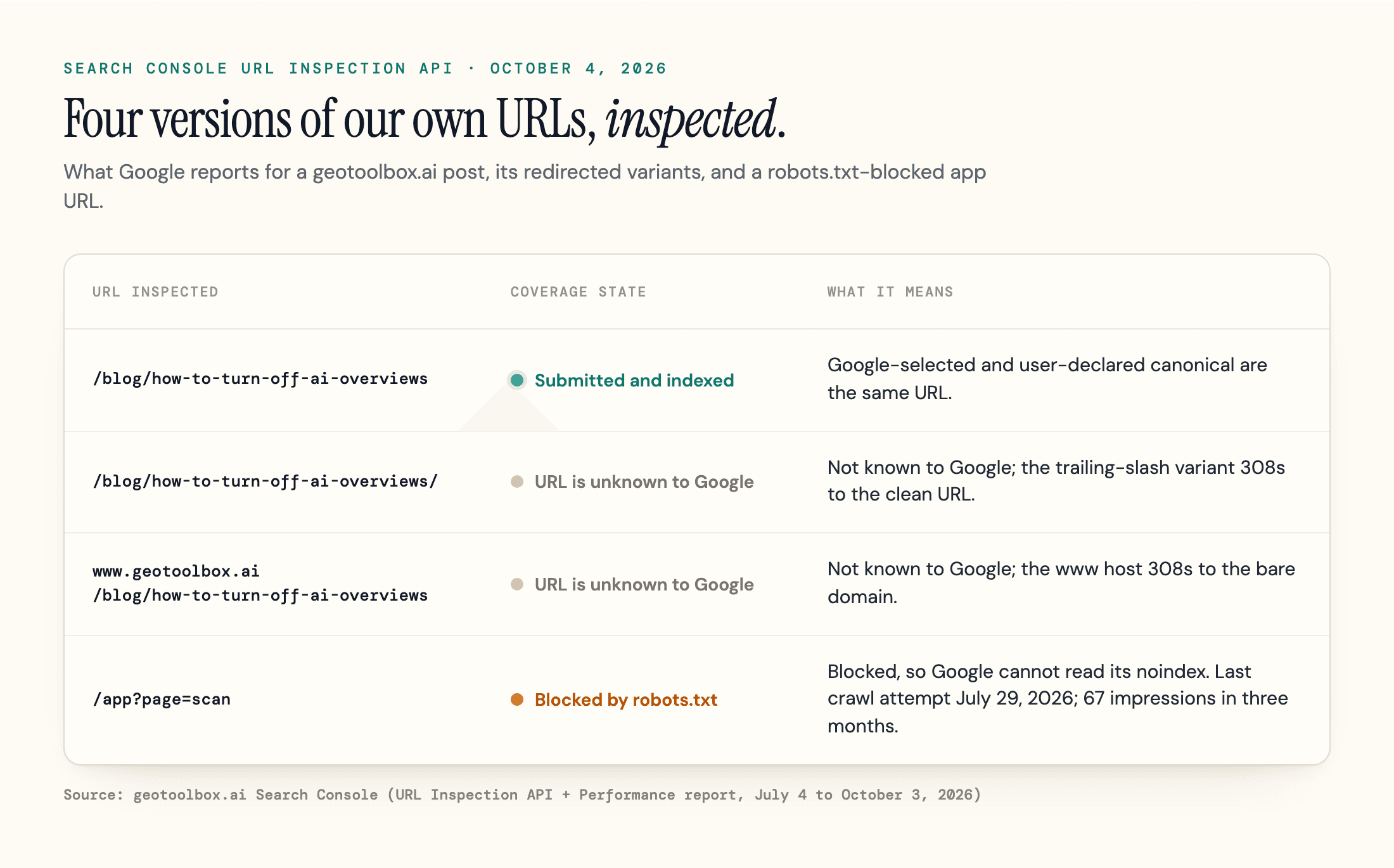 URL Inspection results for four geotoolbox.ai URL variants and their canonical outcomes.